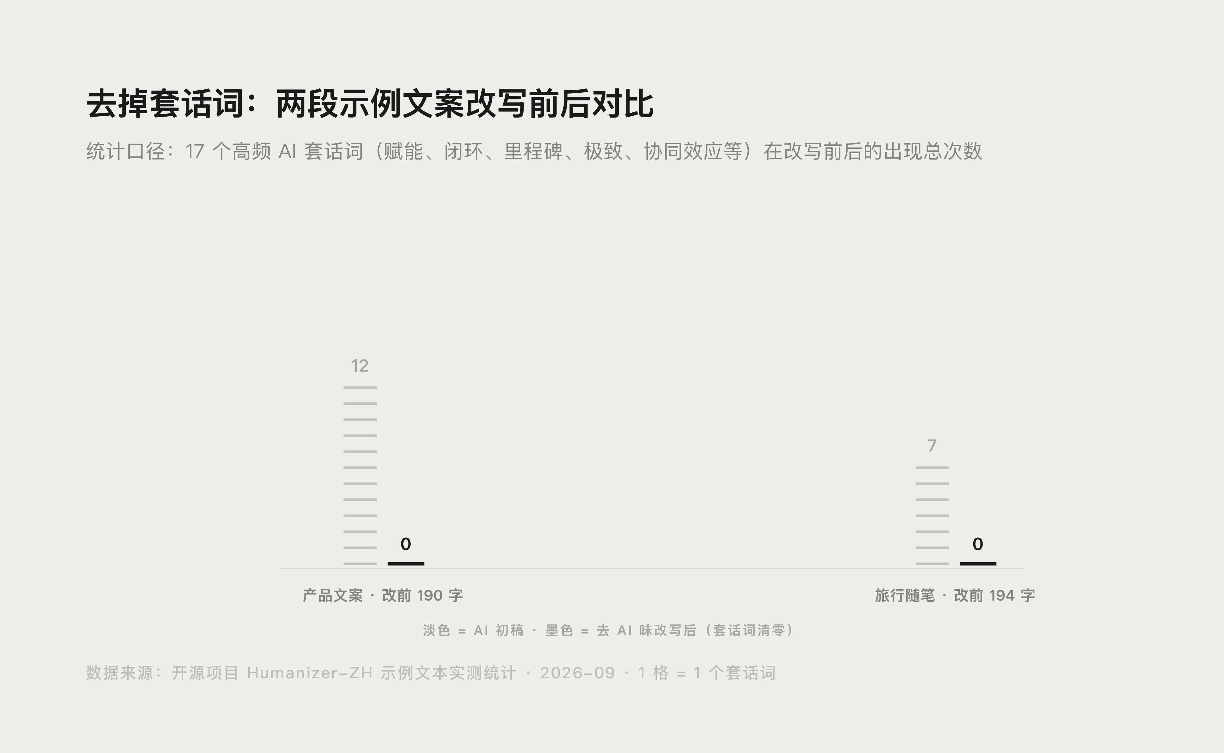 AI 润色改写前后套话词数量实测对比图
