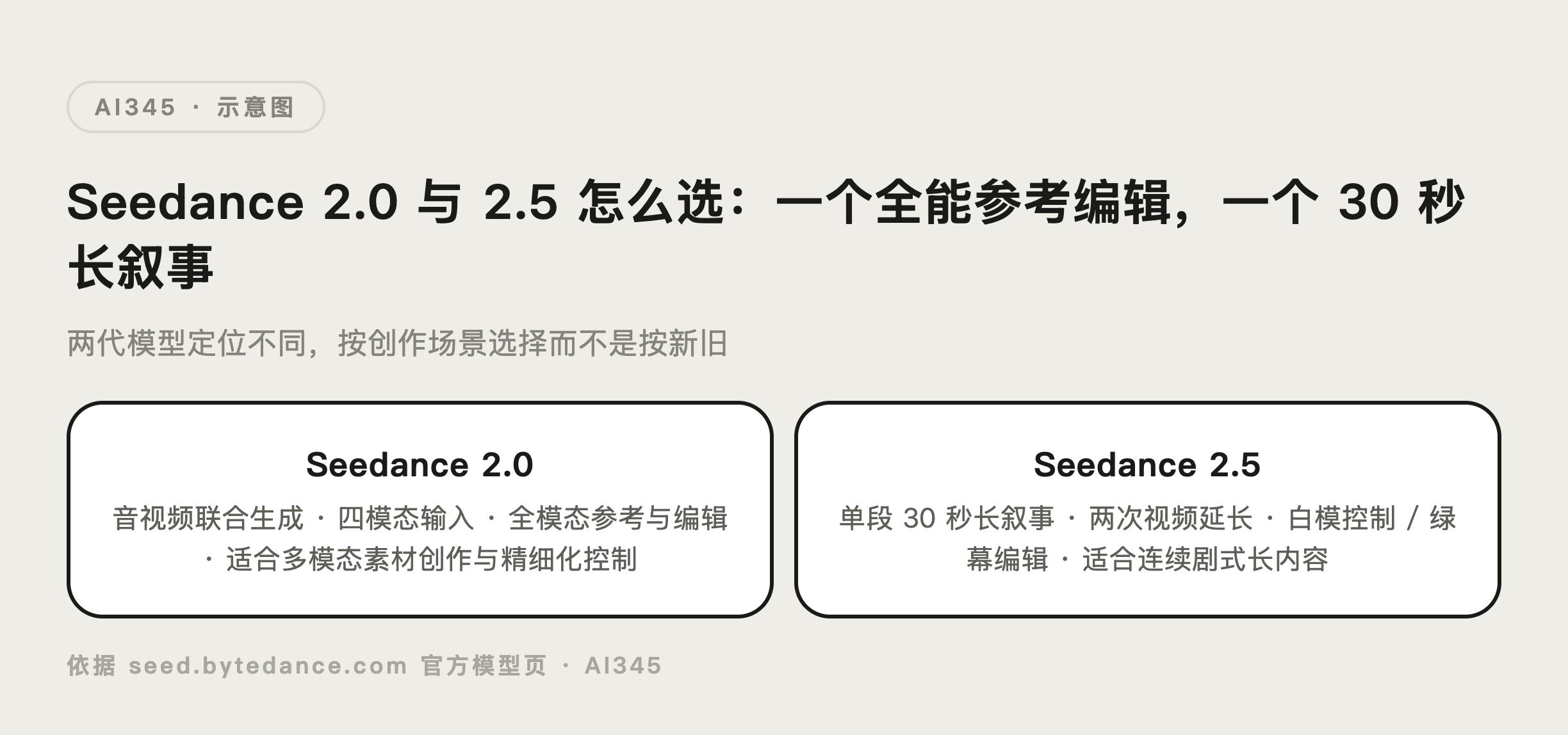 Seedance 2.0 与 2.5 能力定位对比图