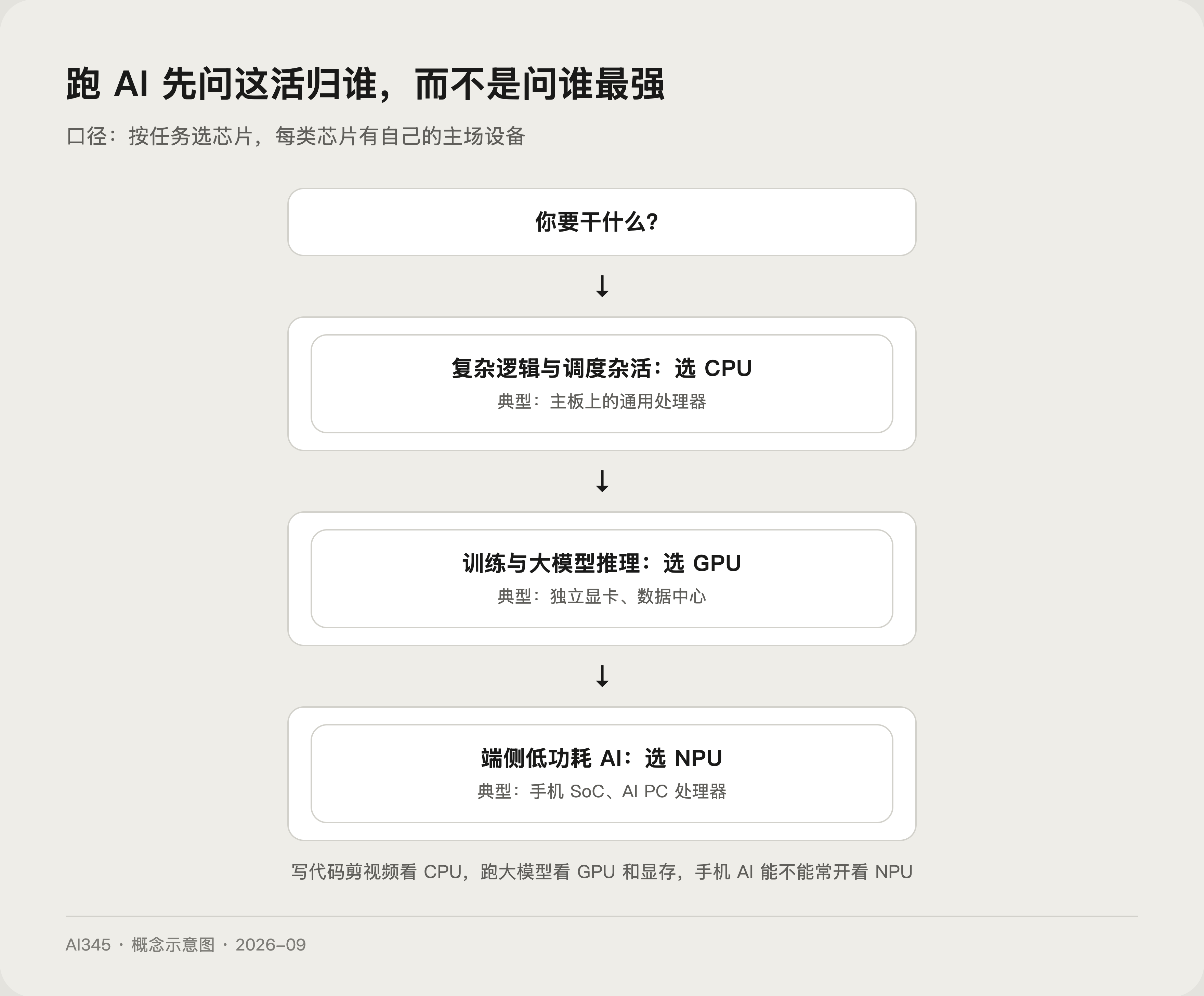 CPU GPU NPU 场景选择流程图