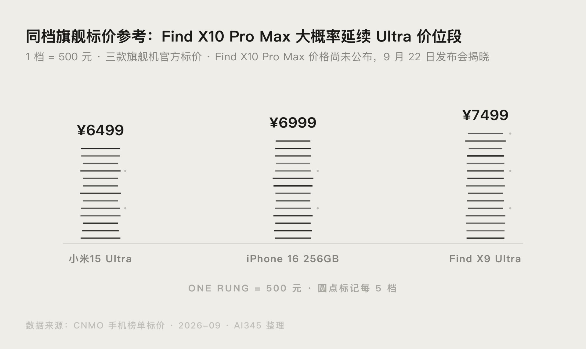 OPPO Find X10 Pro Max 与同档旗舰价格对比参考图