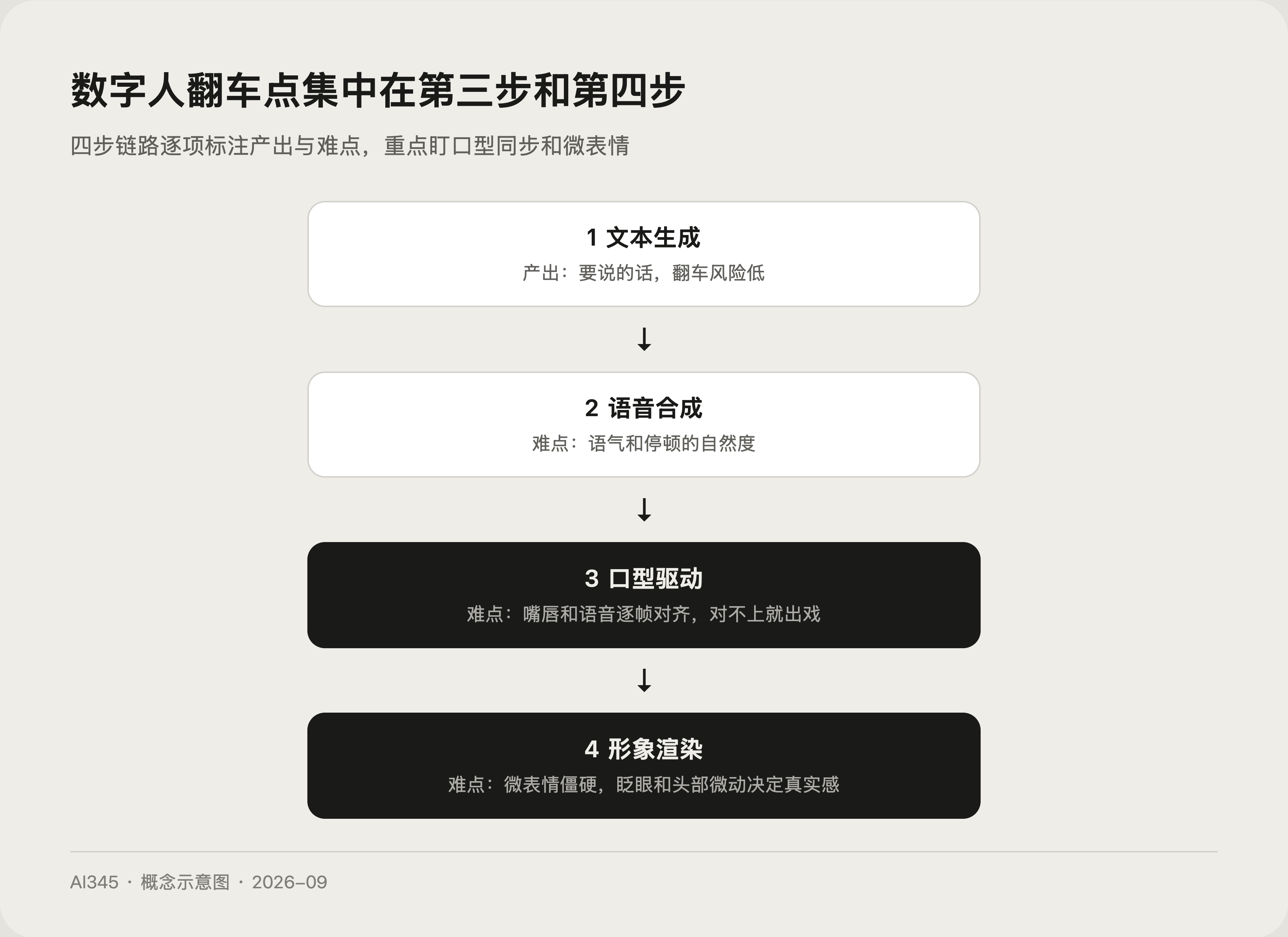 数字人四步生产链路与翻车点示意图