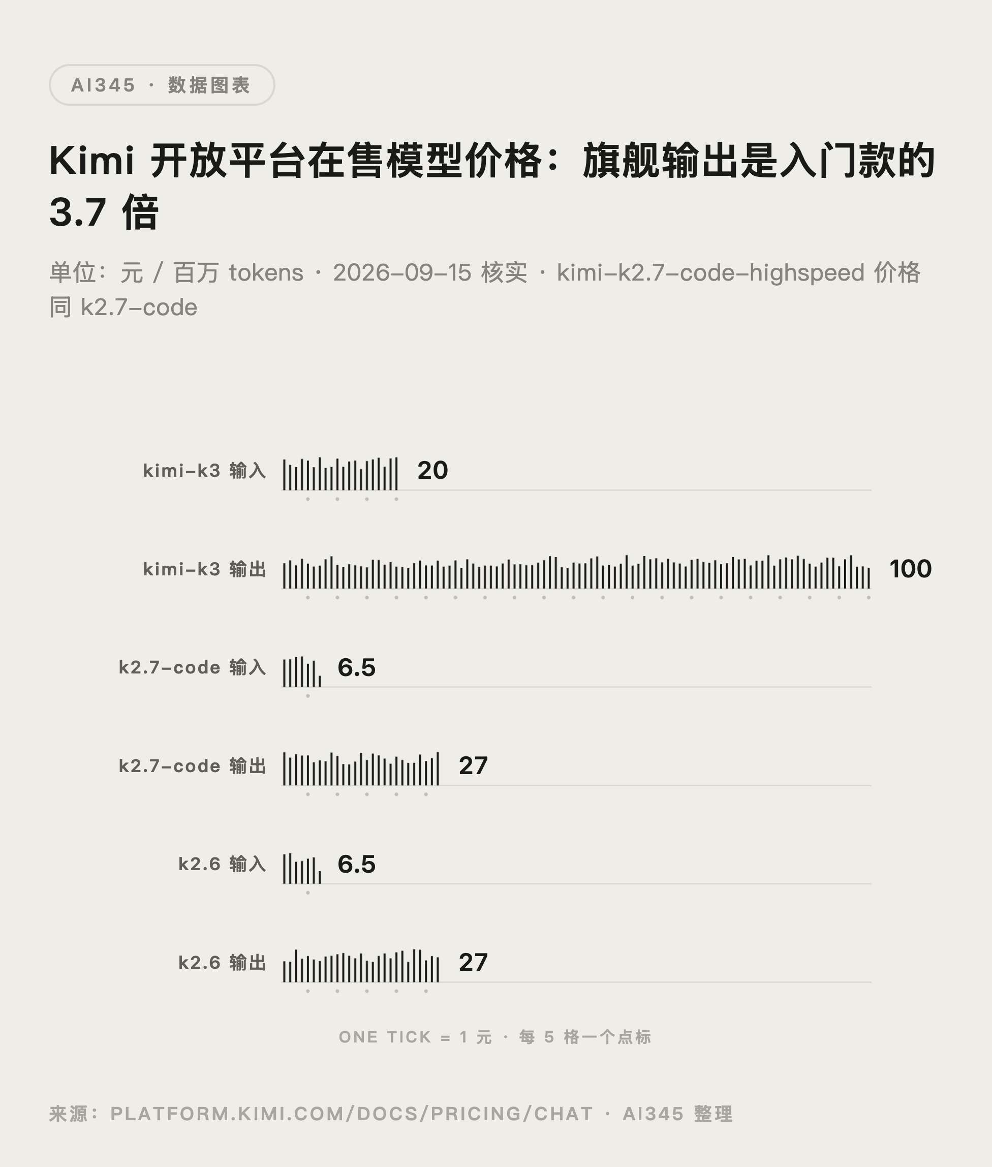 Kimi 开放平台在售模型输入输出价格对比图