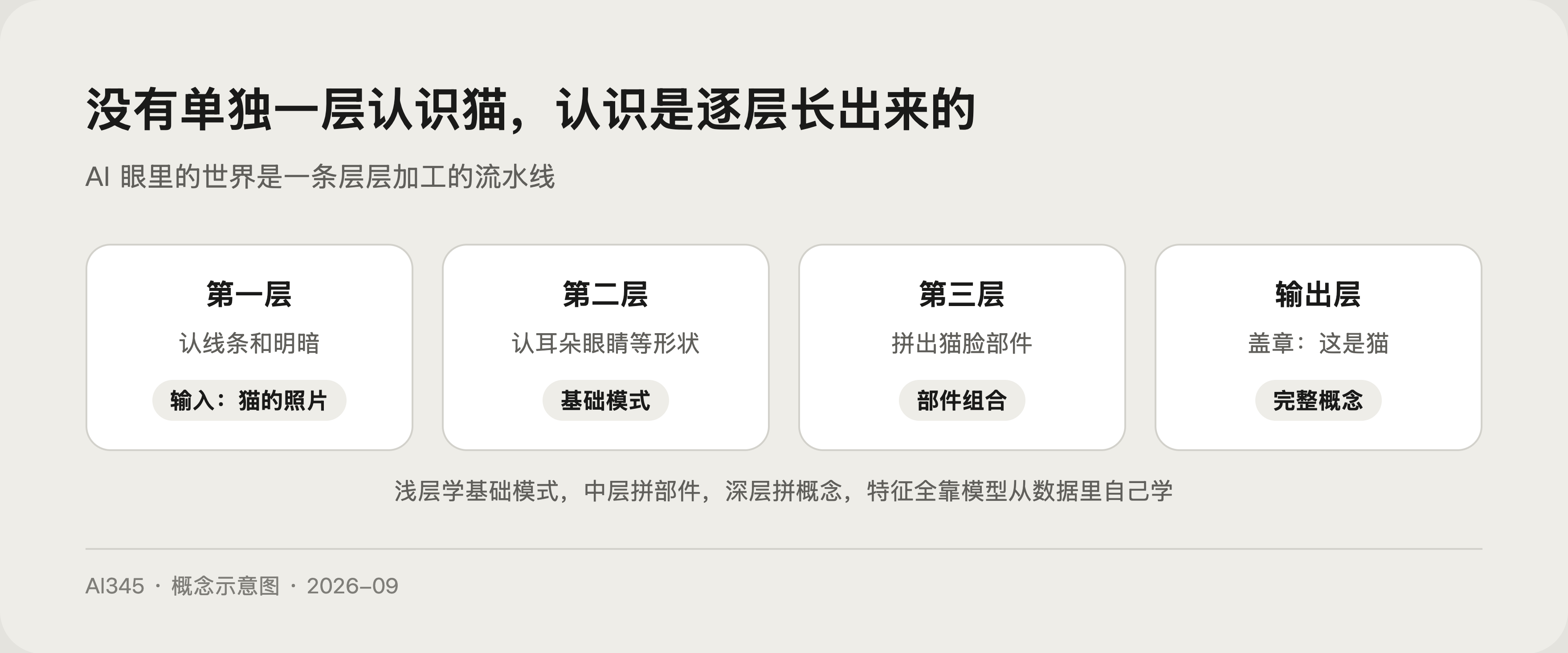 神经网络是什么?图解 AI 大脑的工作原理,3 分钟看懂封面图