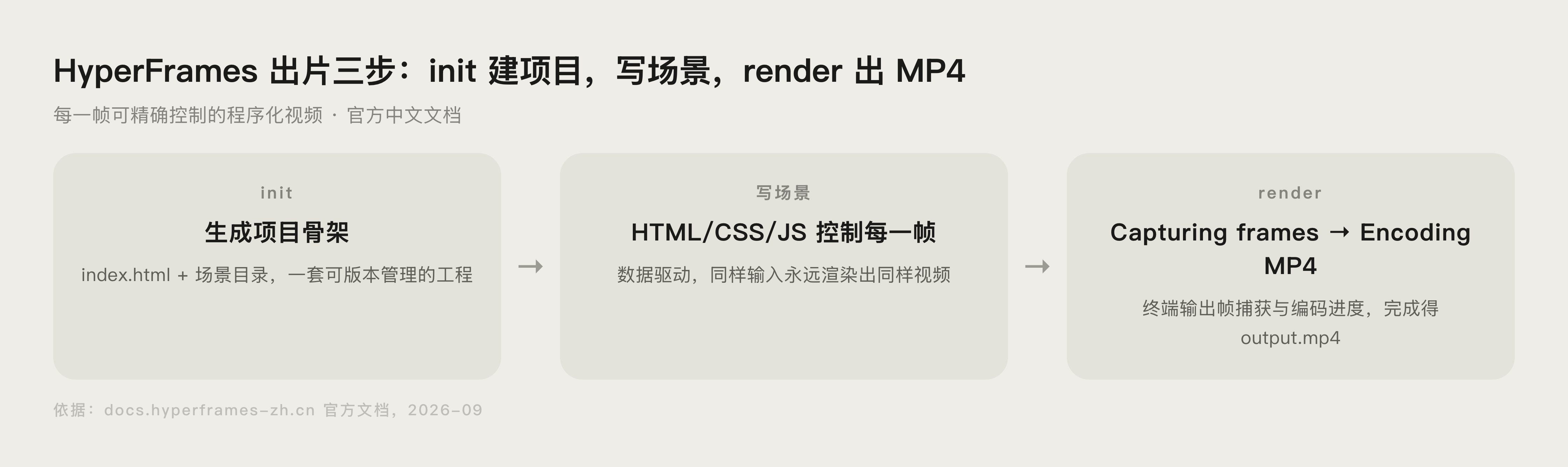 HyperFrames 从 init 到 render 的流程示意图
