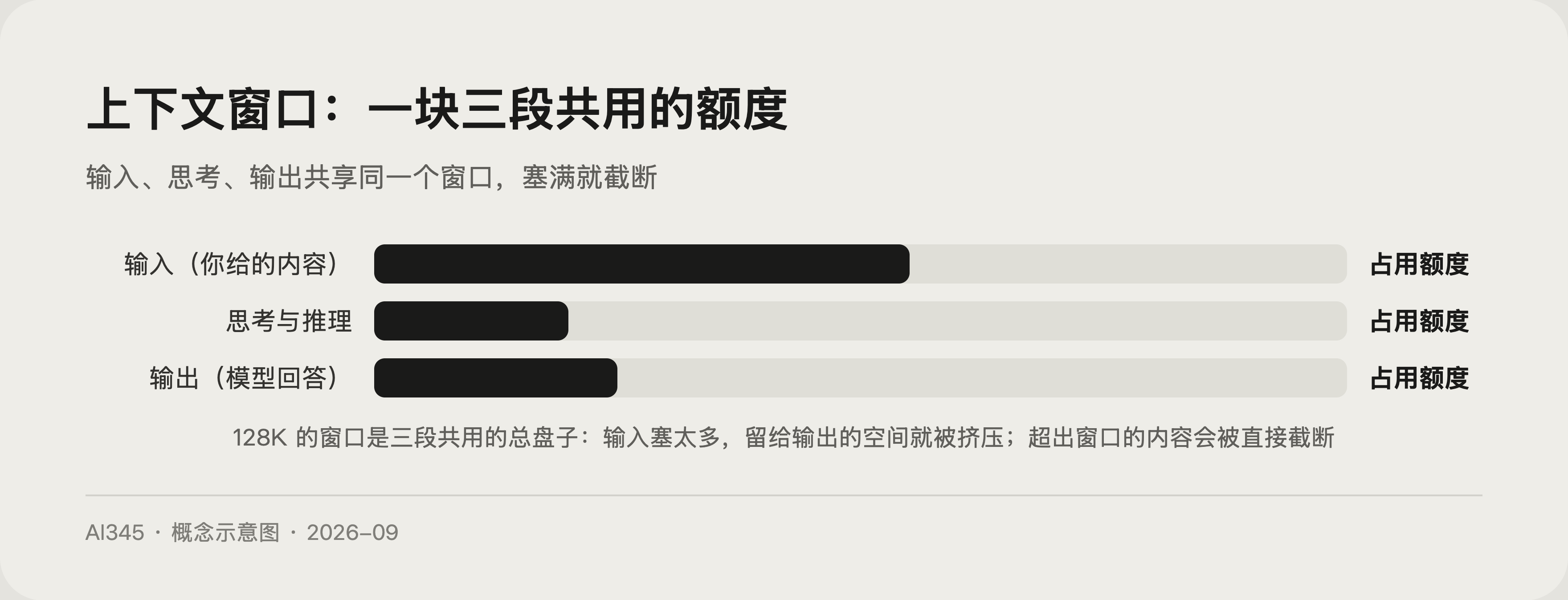 上下文窗口示意图