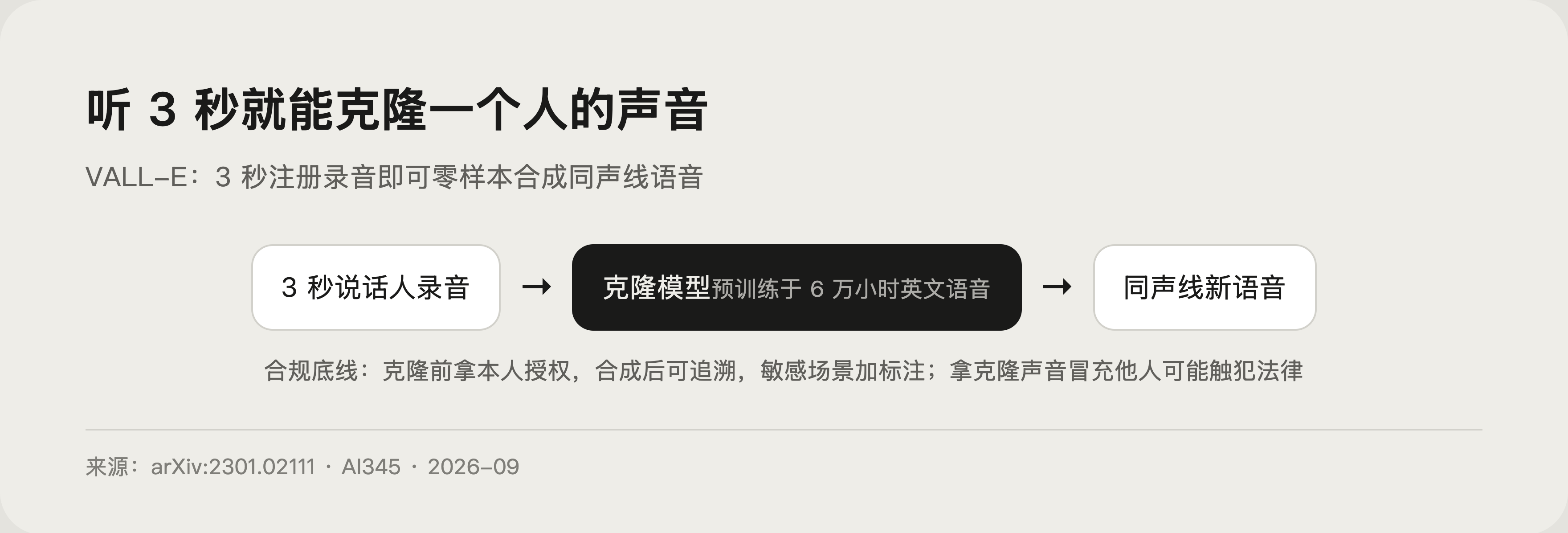 声音克隆只需 3 秒样本的示意图