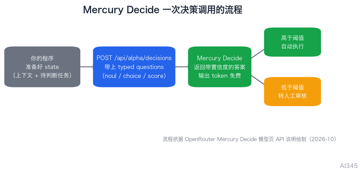 Mercury Decide Decisions API 调用示意图