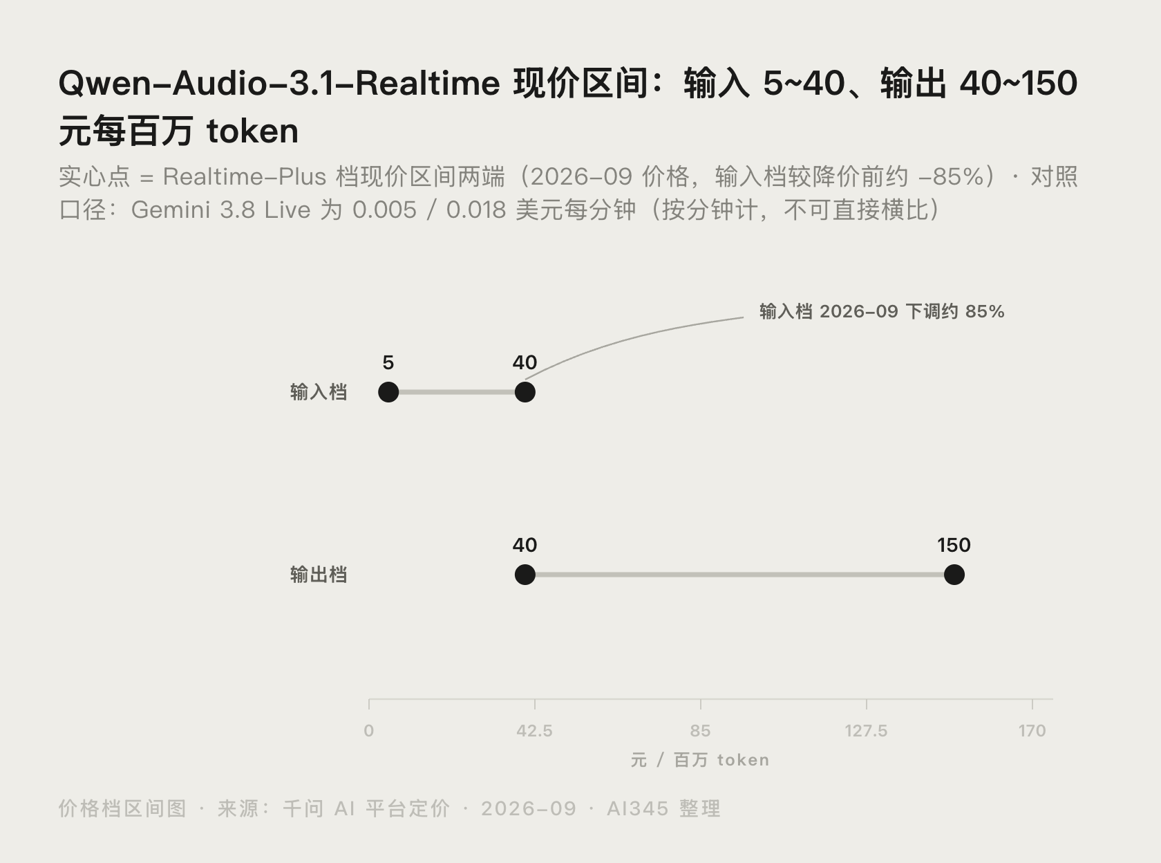 Gemini 3.8 Live 与国产语音价格档对比图:Qwen-Audio-3.1-Realtime 现价区间