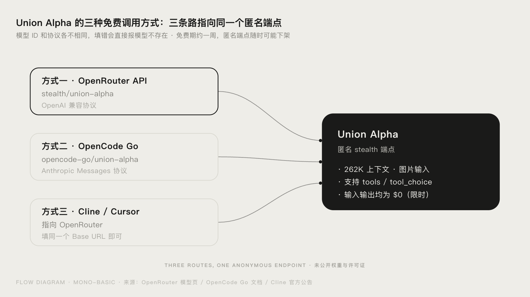 Union Alpha 三种免费调用方式示意图