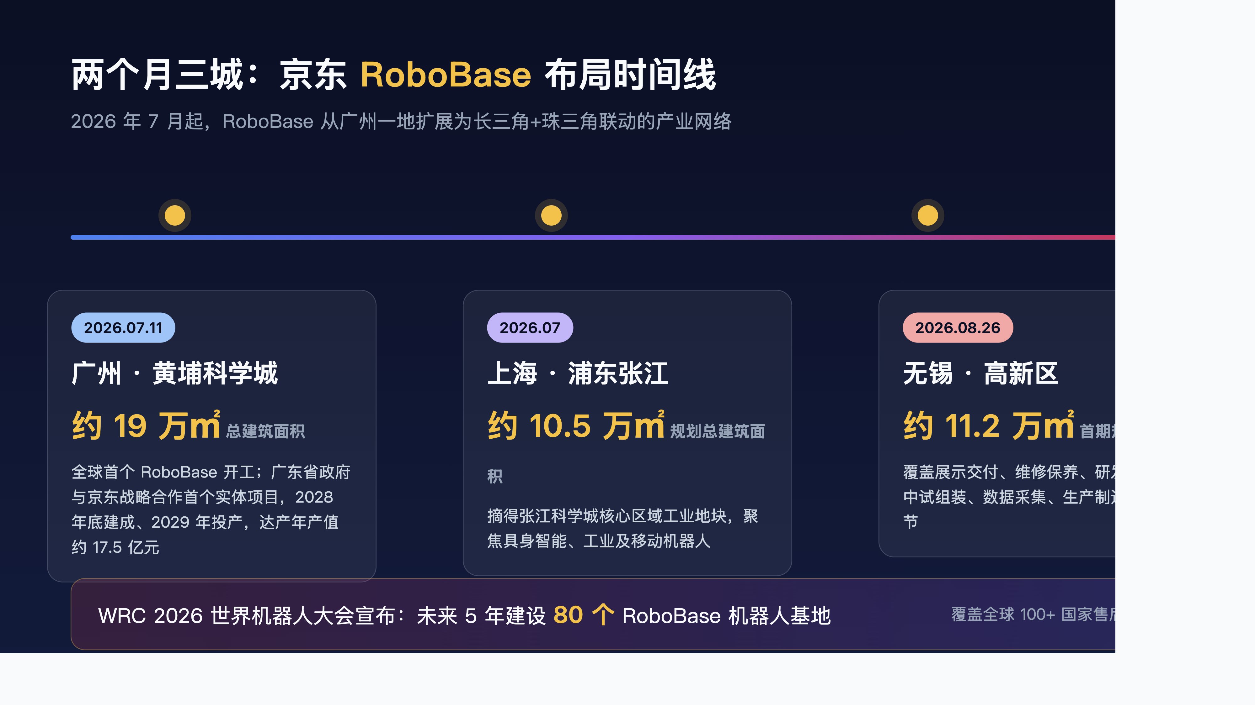 京东 RoboBase 机器人基地广州黄埔、上海张江、无锡高新区三城布局时间线图