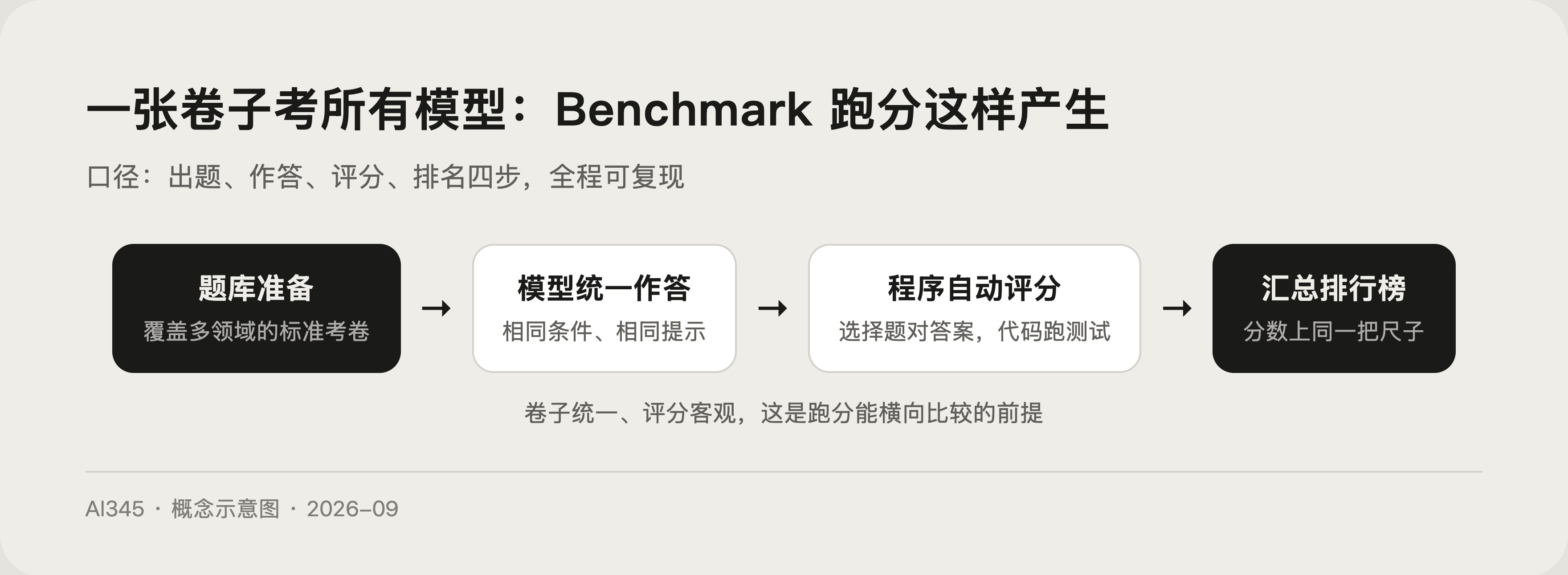 Benchmark 跑分怎么读？一次讲透排行榜背后的门道封面图