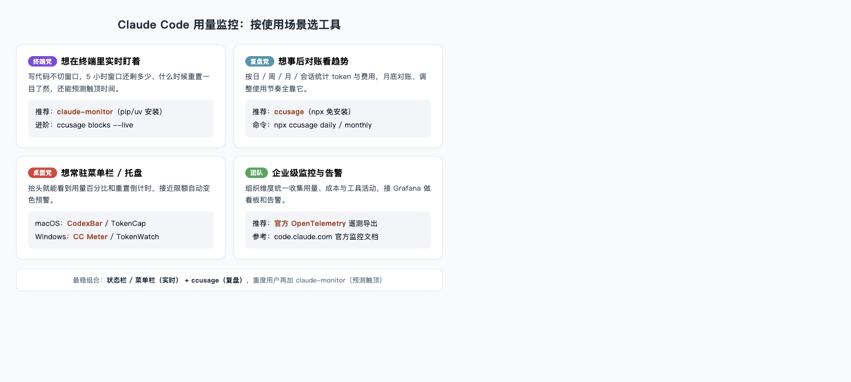 Claude Code 用量监控全攻略:6 款工具实测对比 + 最佳组合(2026)封面图