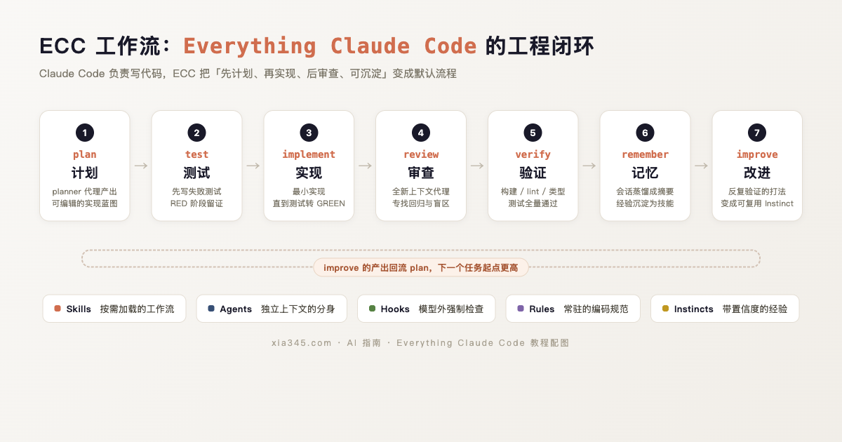 ECC 工作流程示意图:从 plan 到 improve 的工程闭环
