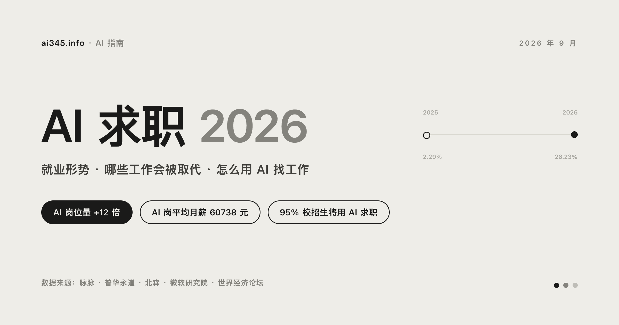 AI 求职 2026:就业形势、哪些工作会被取代、怎么用 AI 找工作封面图