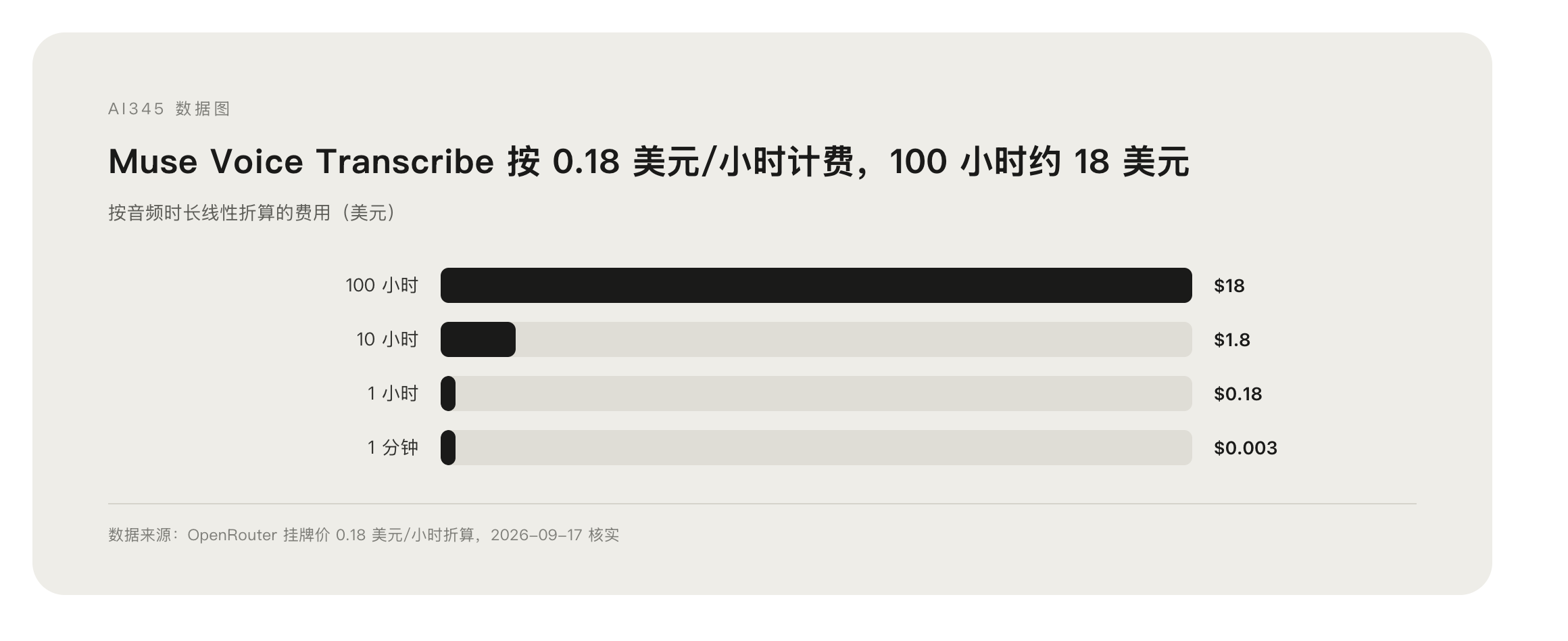 Muse Voice Transcribe 按音频时长的费用折算图表