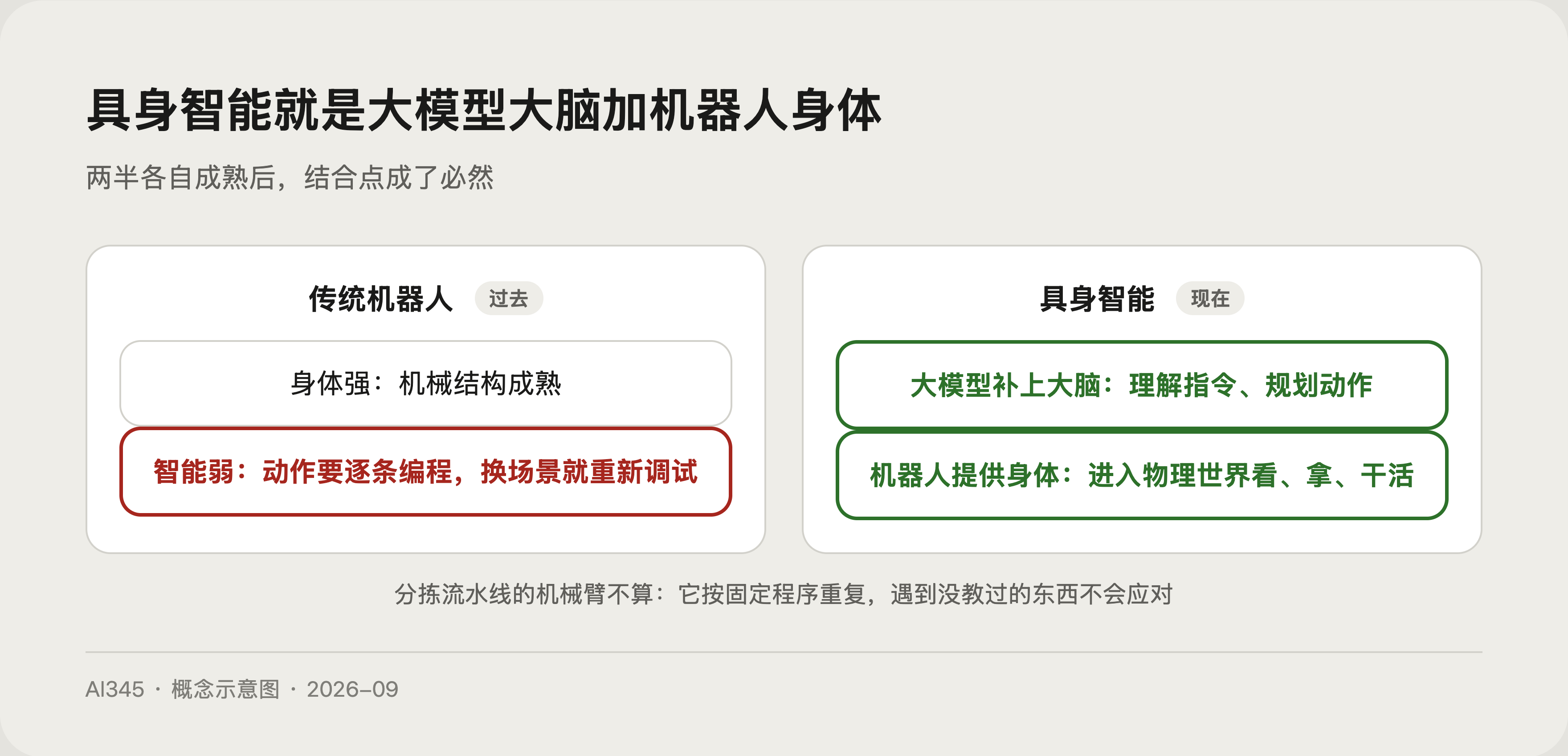 具身智能是什么?一句话讲清 VLA 模型和机器人为什么火封面图