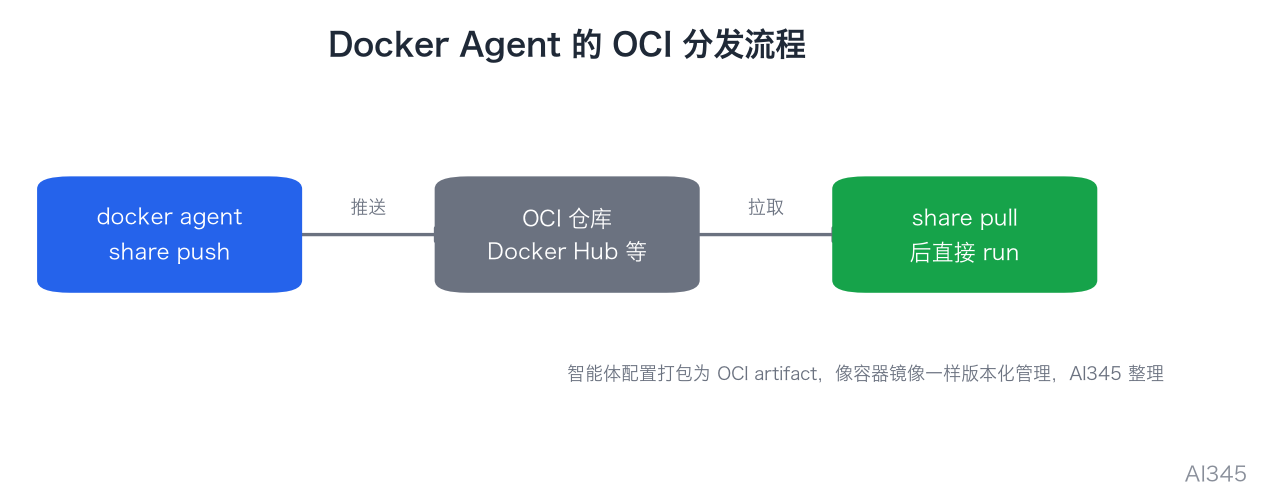 AI345 绘制的 Docker Agent OCI 仓库分发流程示意图(push / pull / run)