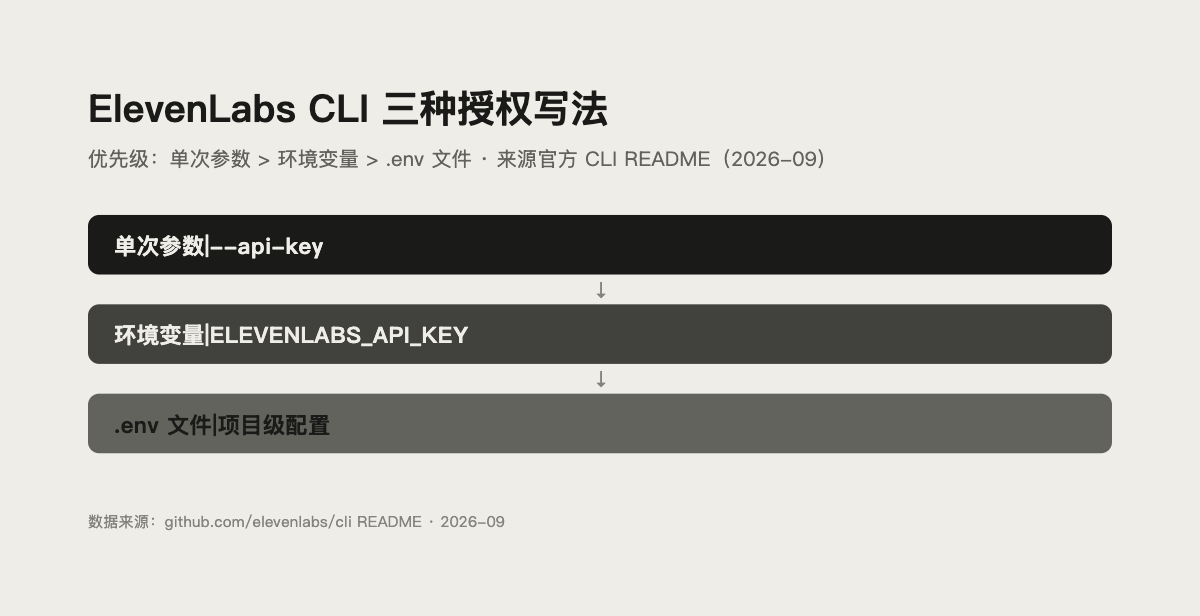 ElevenLabs CLI API Key 配置避坑封面图
