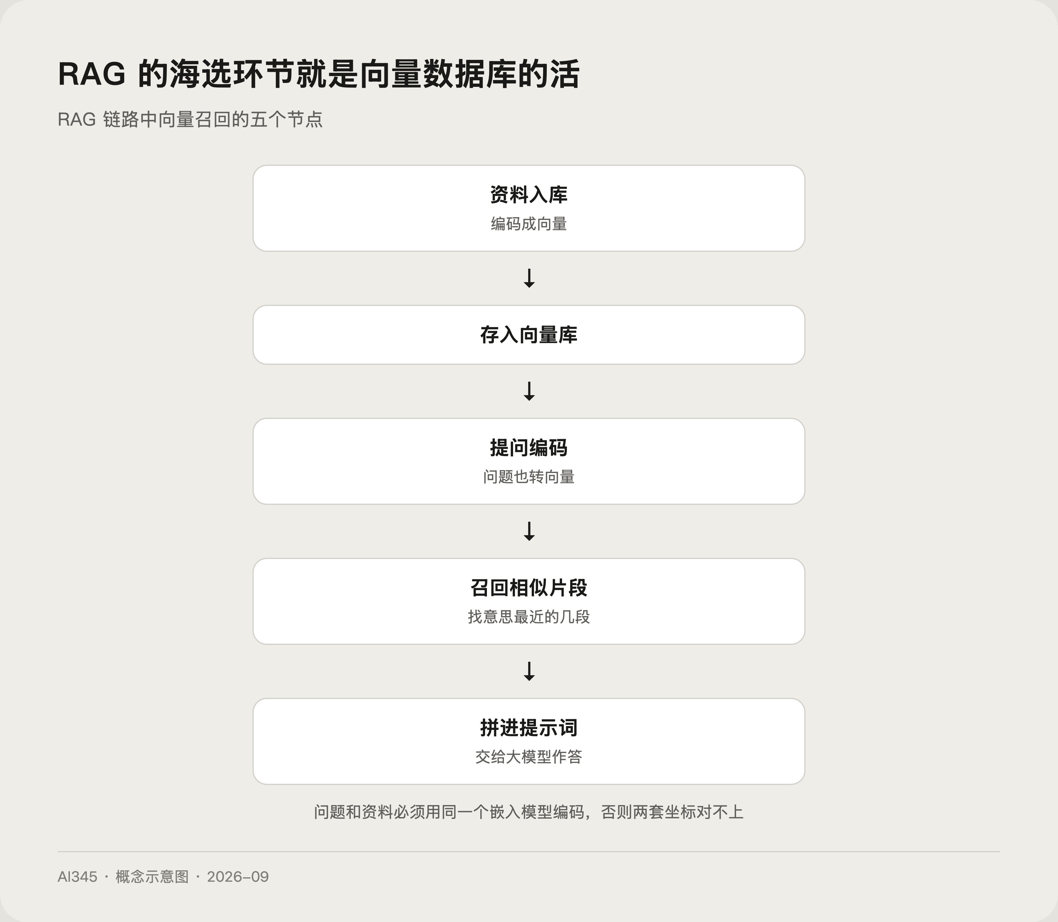 RAG 中向量数据库的工作位置示意图