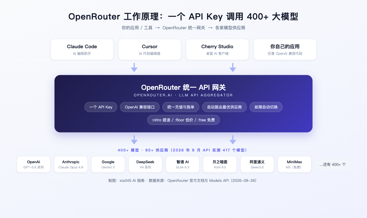 OpenRouter 工作原理示意图：应用层通过统一 API 网关调用 400 多个大模型