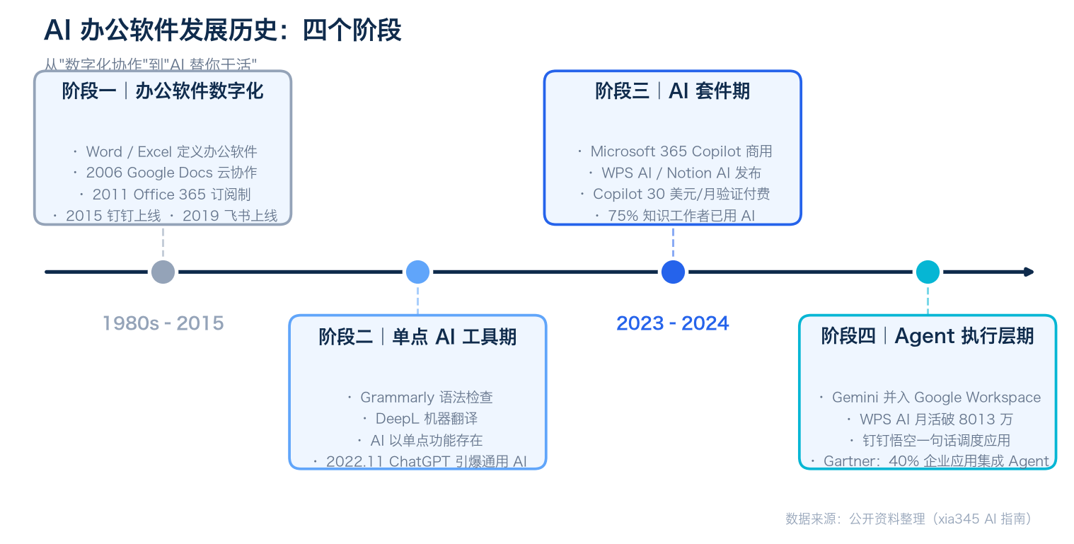 AI 办公软件发展历史时间线：从办公数字化到 AI Agent 的四个阶段