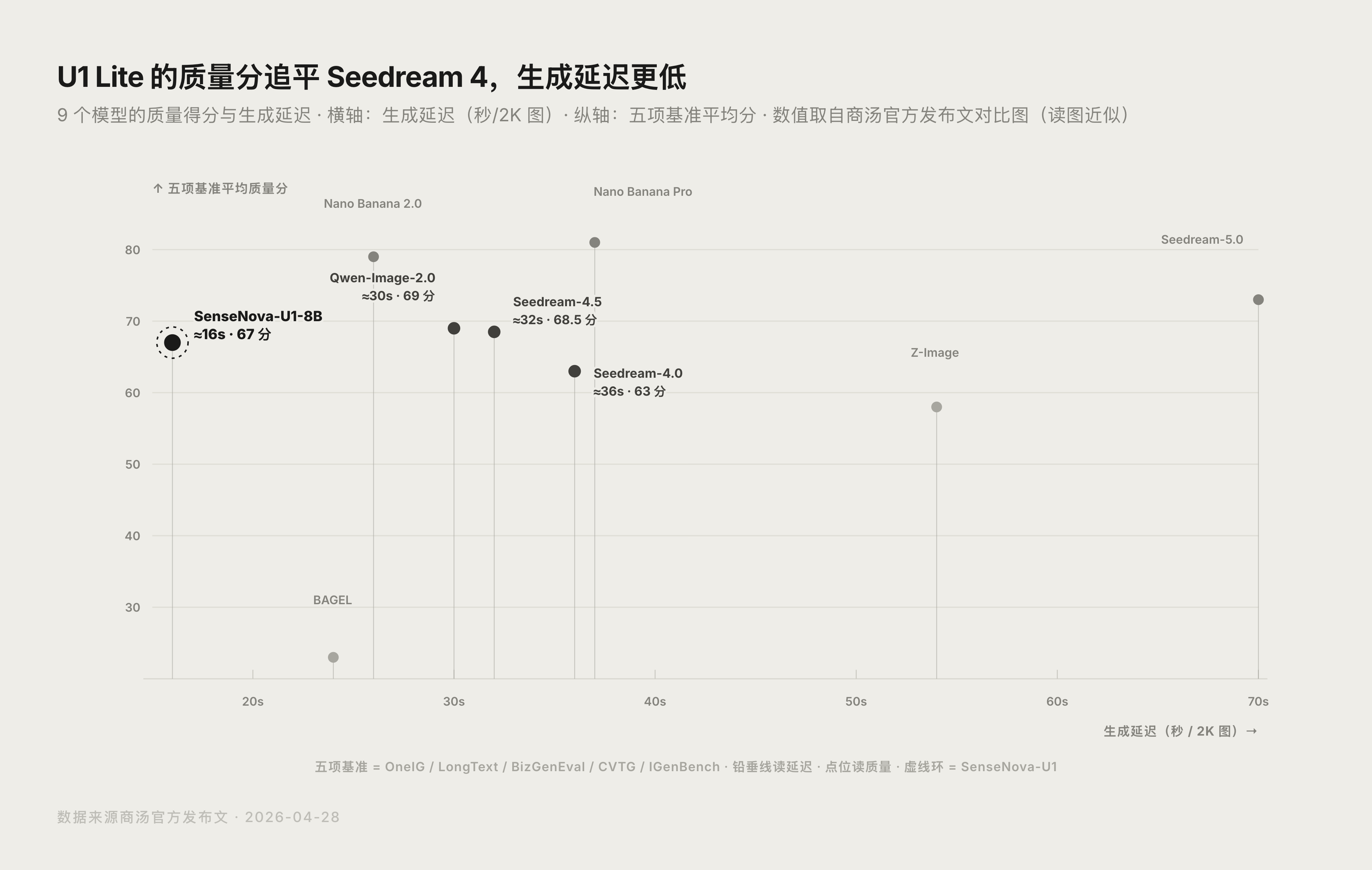 U1 Lite 生成延迟与质量关系数据图表
