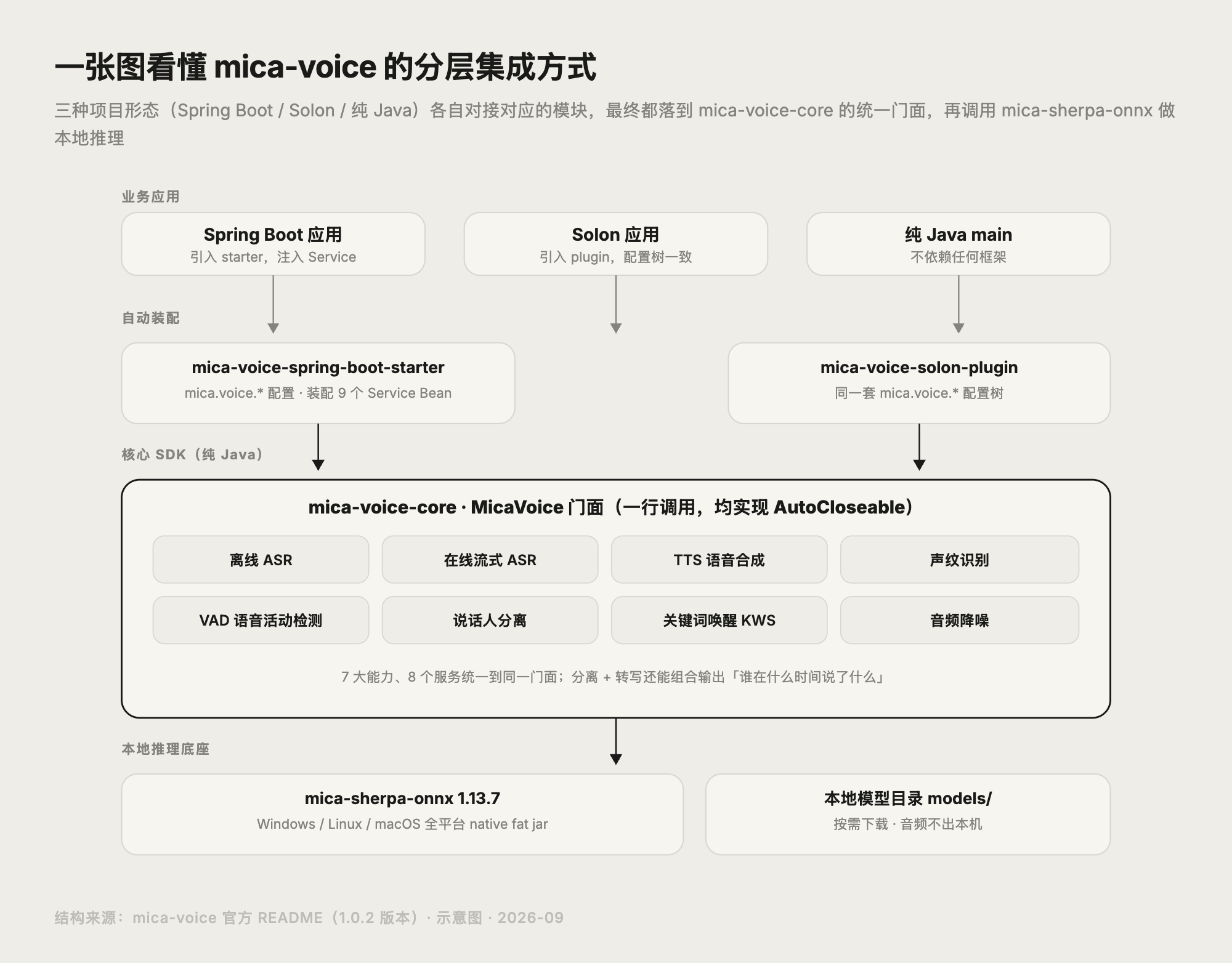 mica-voice 分层集成架构示意图：Spring Boot / Solon / 纯 Java 三种接入方式