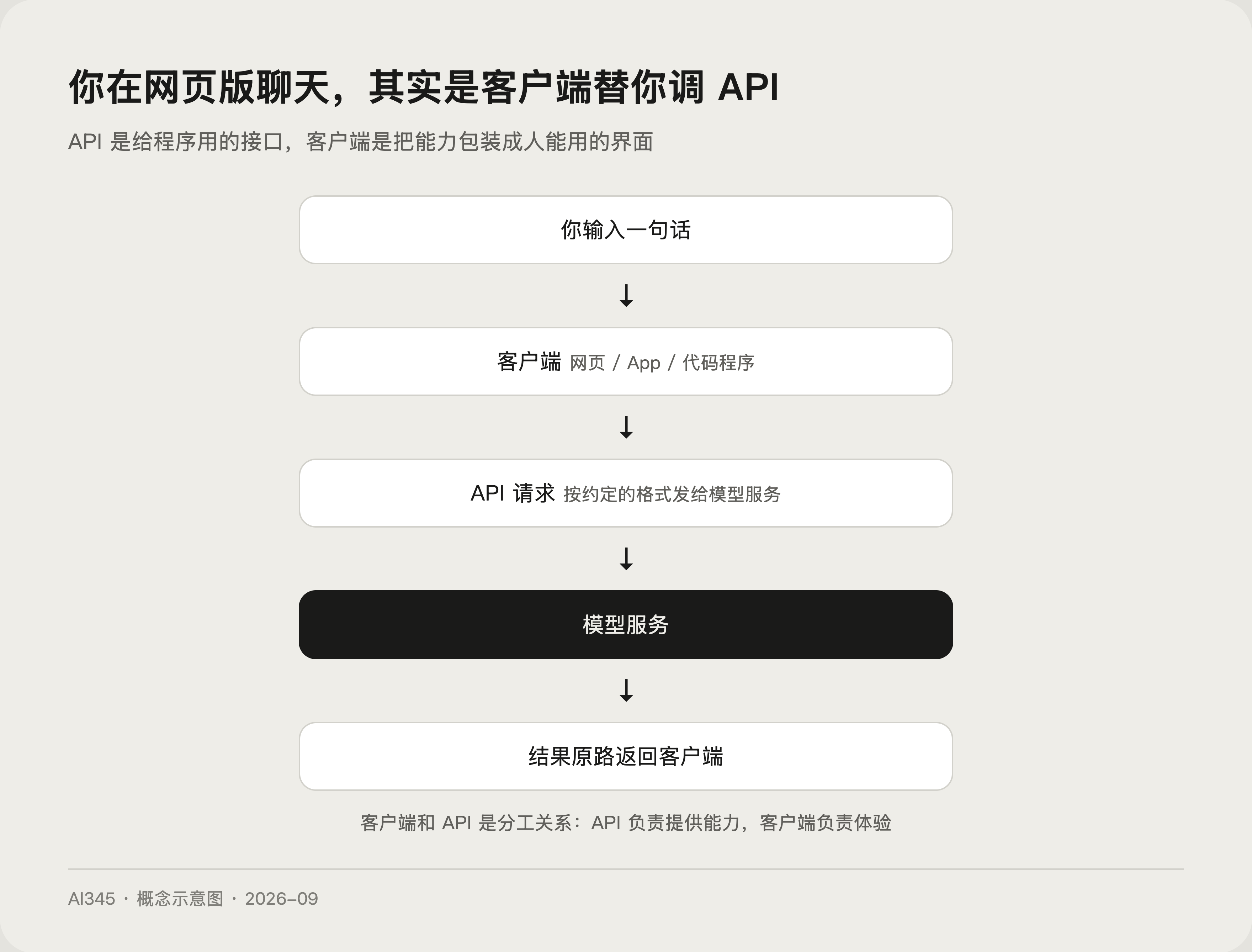 API 和客户端的区别:网页版与 API 怎么选,附对比表封面图