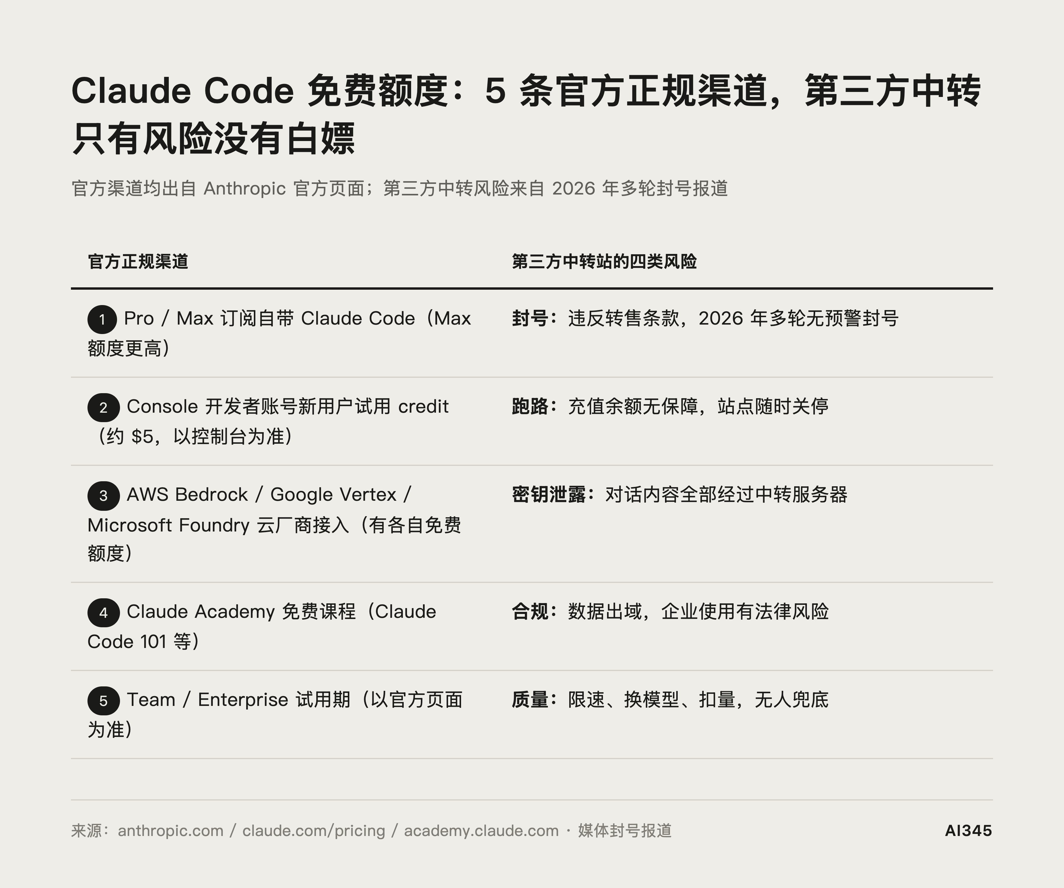 Claude Code 免费额度 5 条官方渠道与第三方中转风险对比图