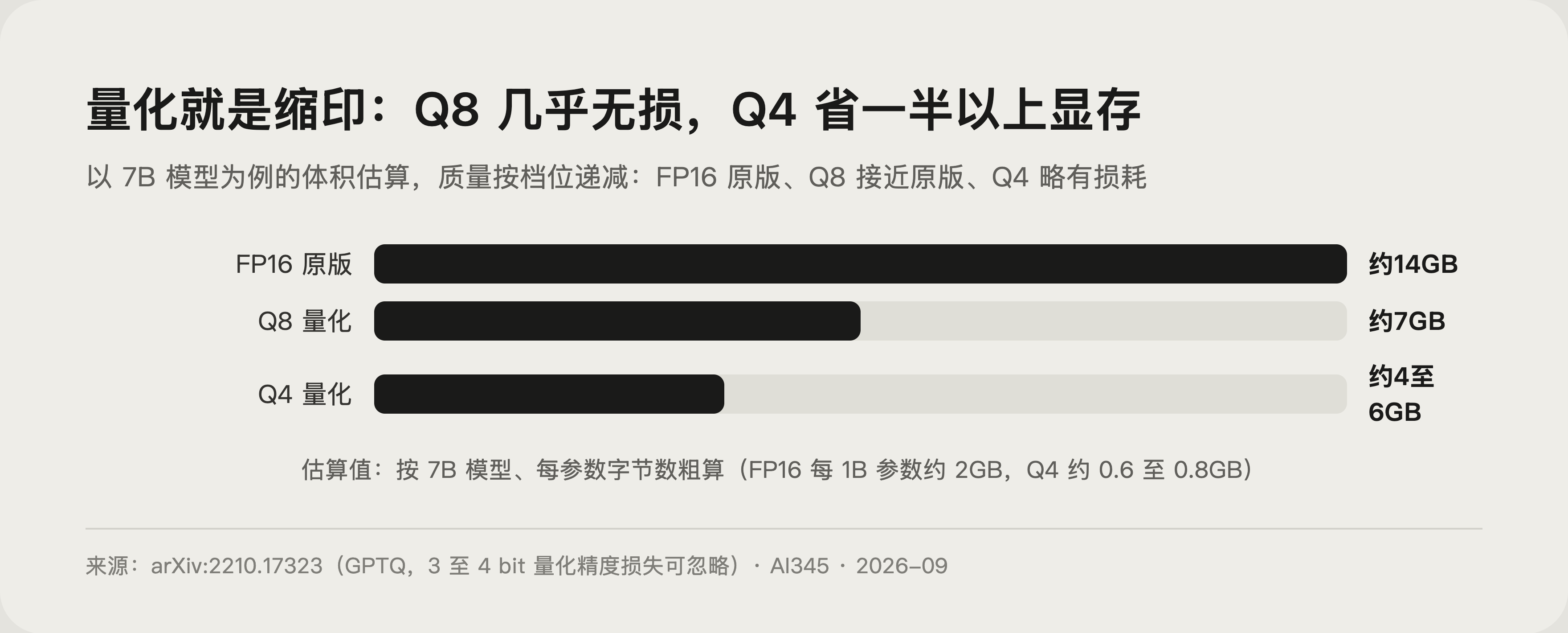 模型量化是什么?一次讲透 GGUF 与 Q4 Q8 的含义封面图