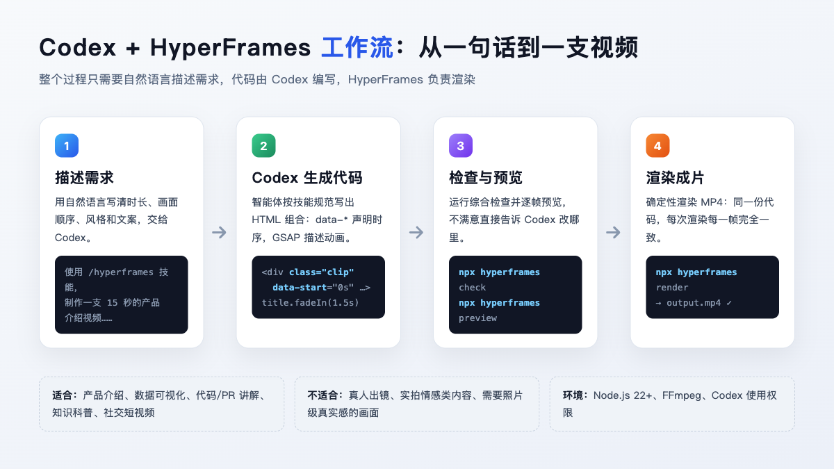 Codex + HyperFrames 工作流：从一句话需求到 MP4 成片的四个步骤