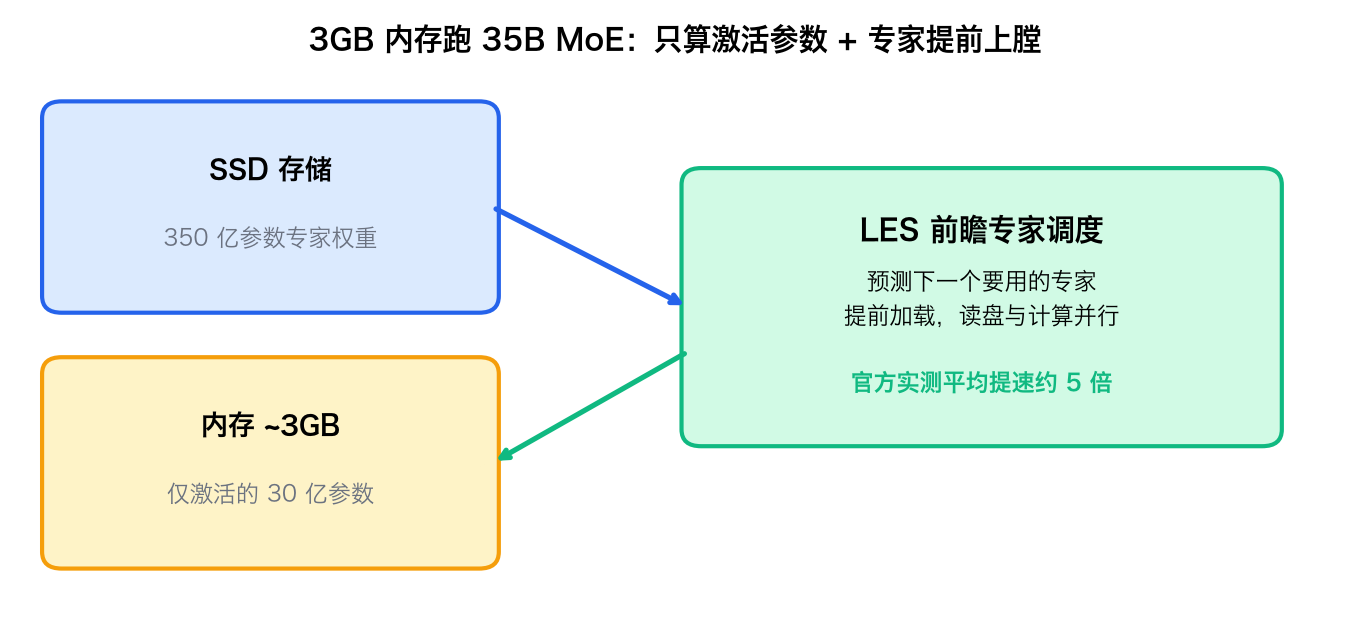 3GB 内存运行 35B MoE 模型的 LES 调度原理示意图