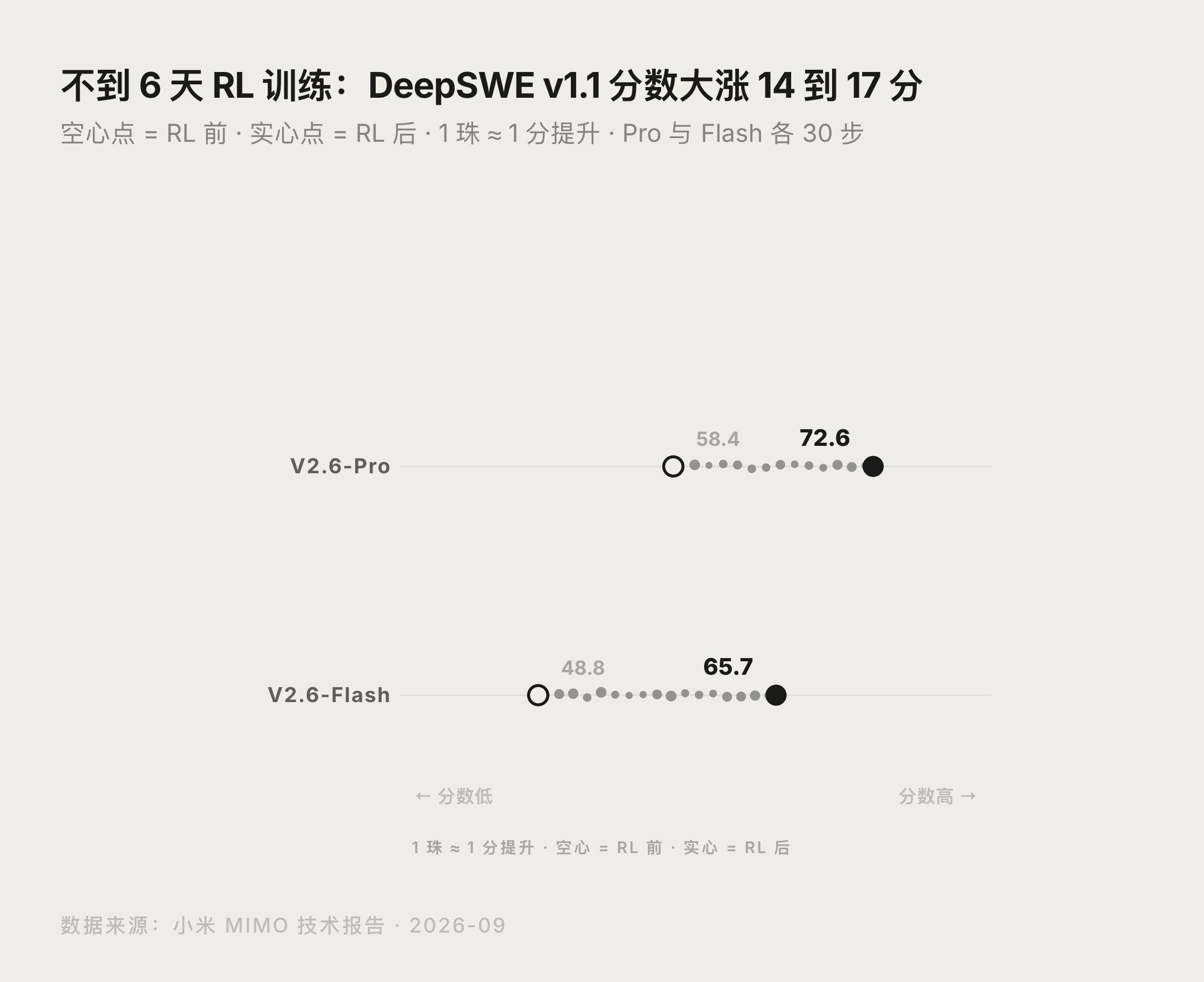 MiMo-V2.6 系列 RL 训练前后 DeepSWE v1.1 分数对比图