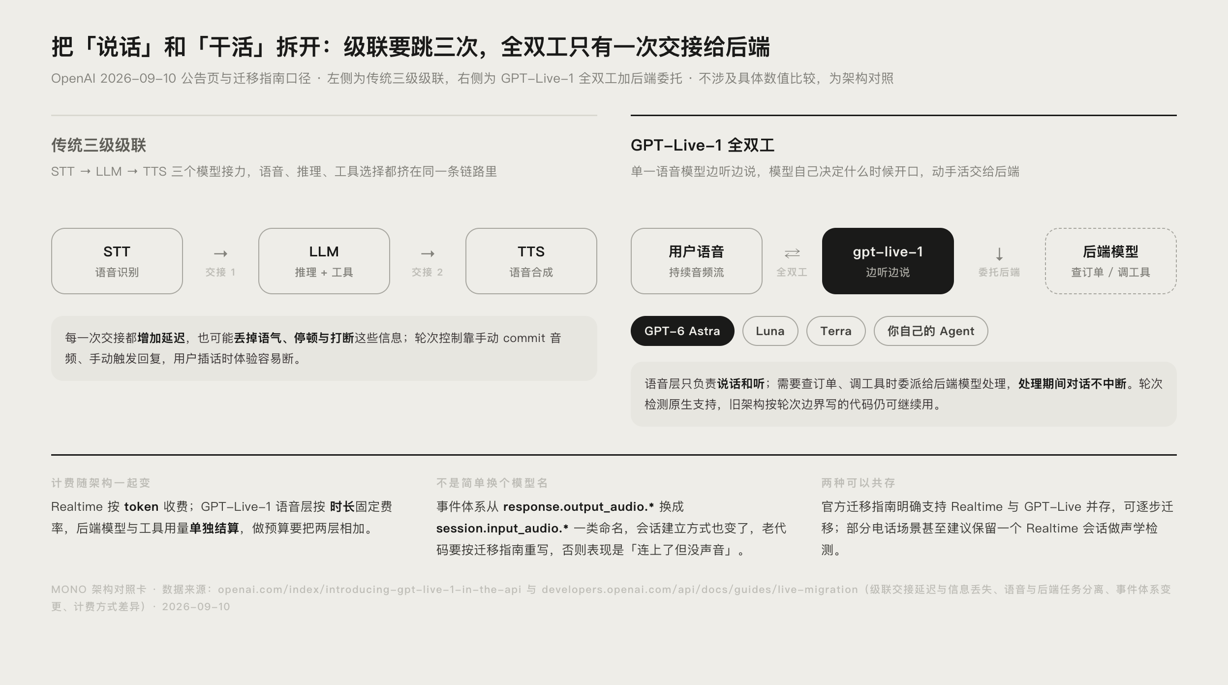 级联 STT-LLM-TTS 架构与 GPT-Live-1 全双工架构对比示意图
