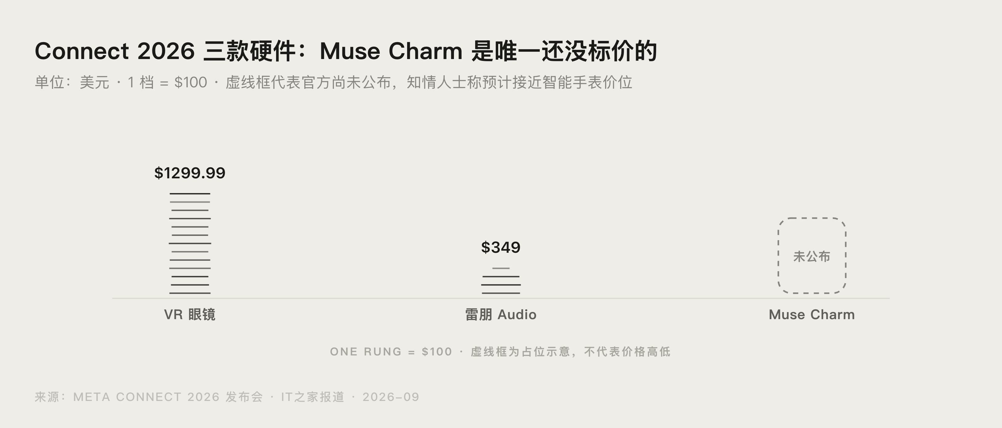 Meta Connect 2026 三款硬件新品售价对比图:VR 眼镜 1299.99 美元、雷朋 Audio 349 美元、Muse Charm 未公布