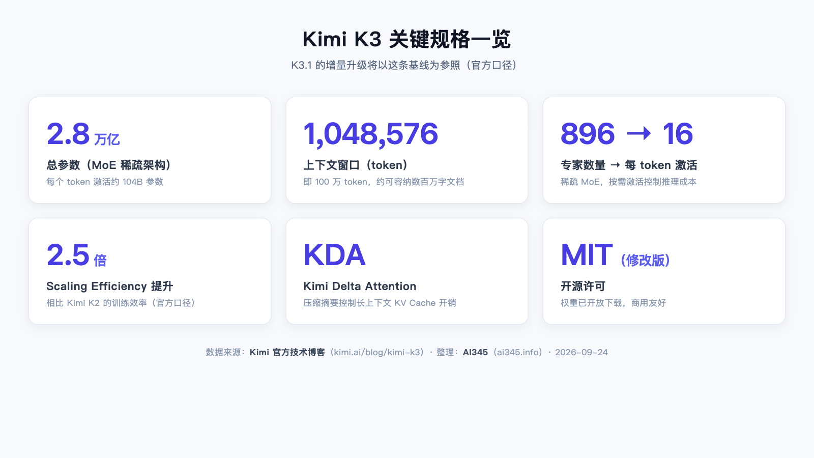 Kimi K3 关键规格数据图:2.8 万亿参数、100 万上下文、896 选 16 专家