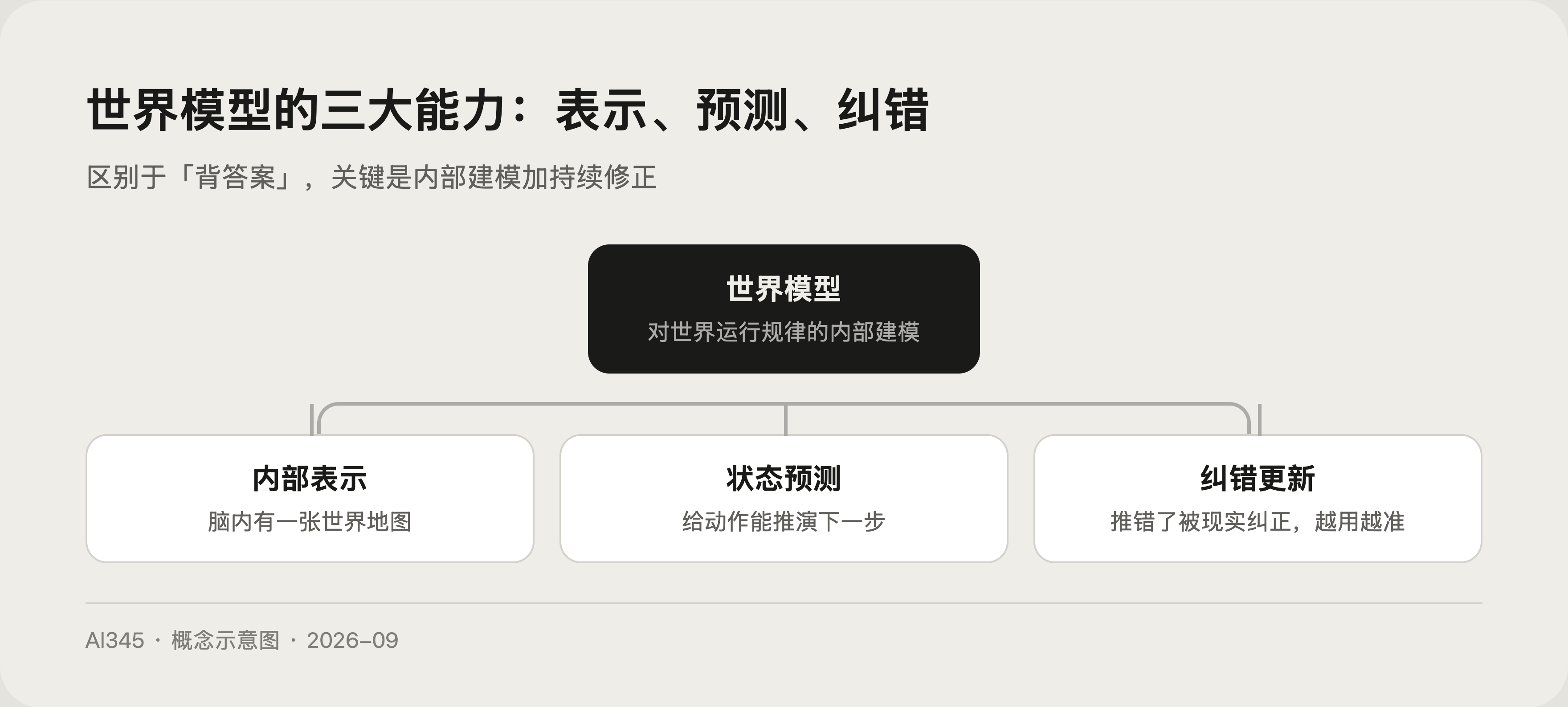 世界模型三大能力构成示意图