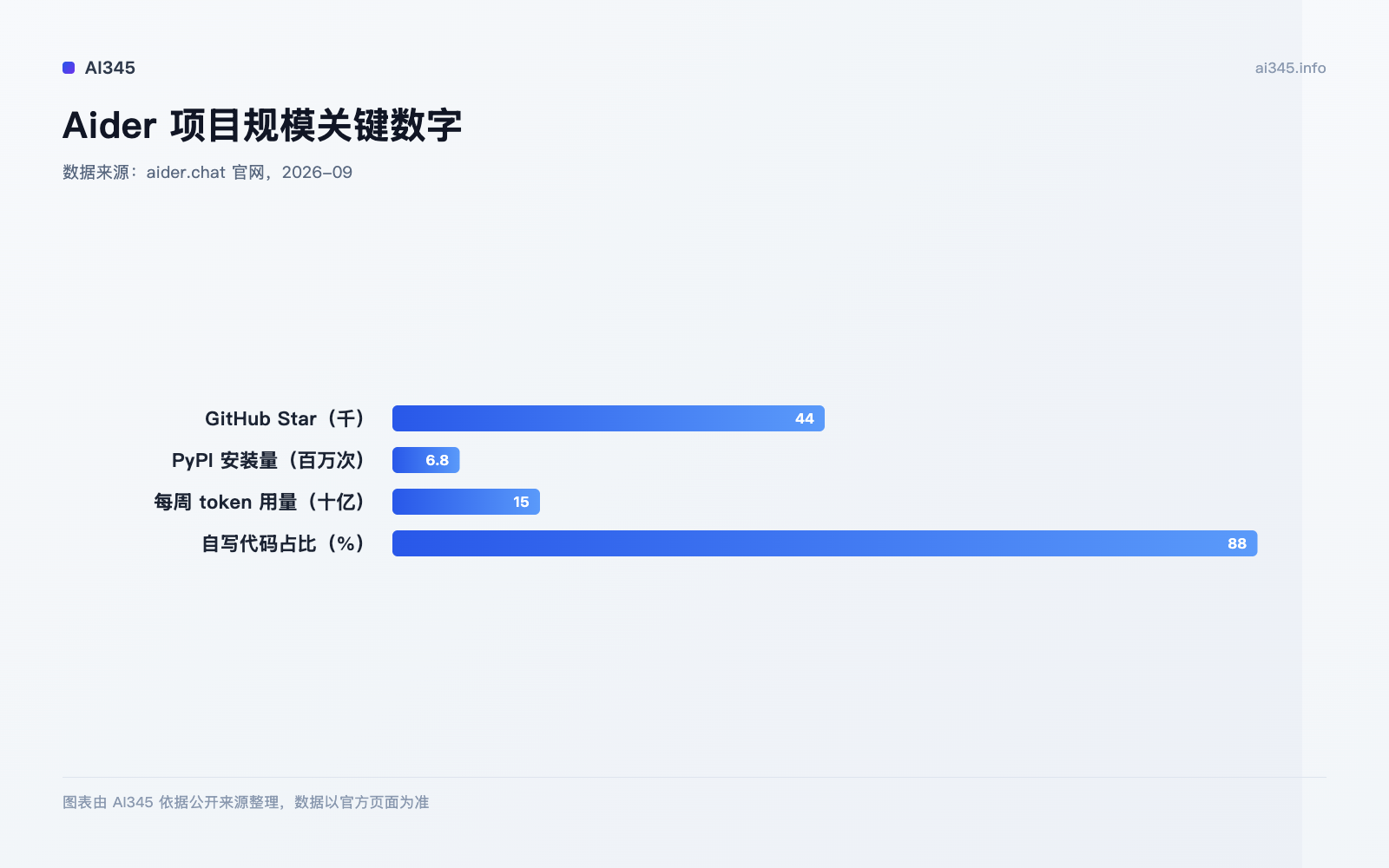 Aider 官网公开的仓库与使用量数据图