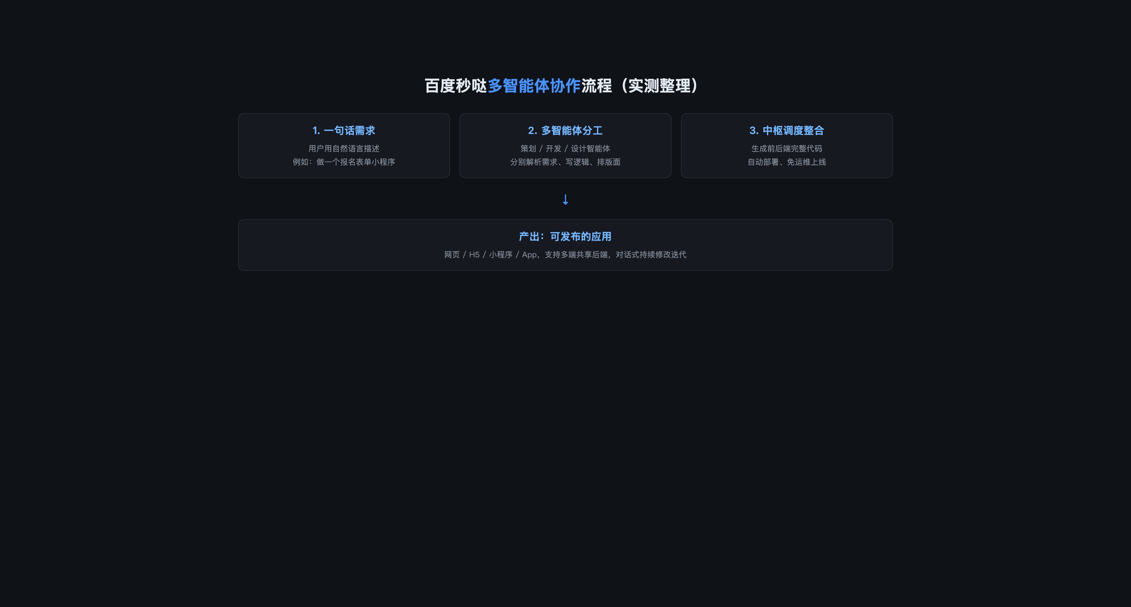百度秒哒多智能体协作流程示意图