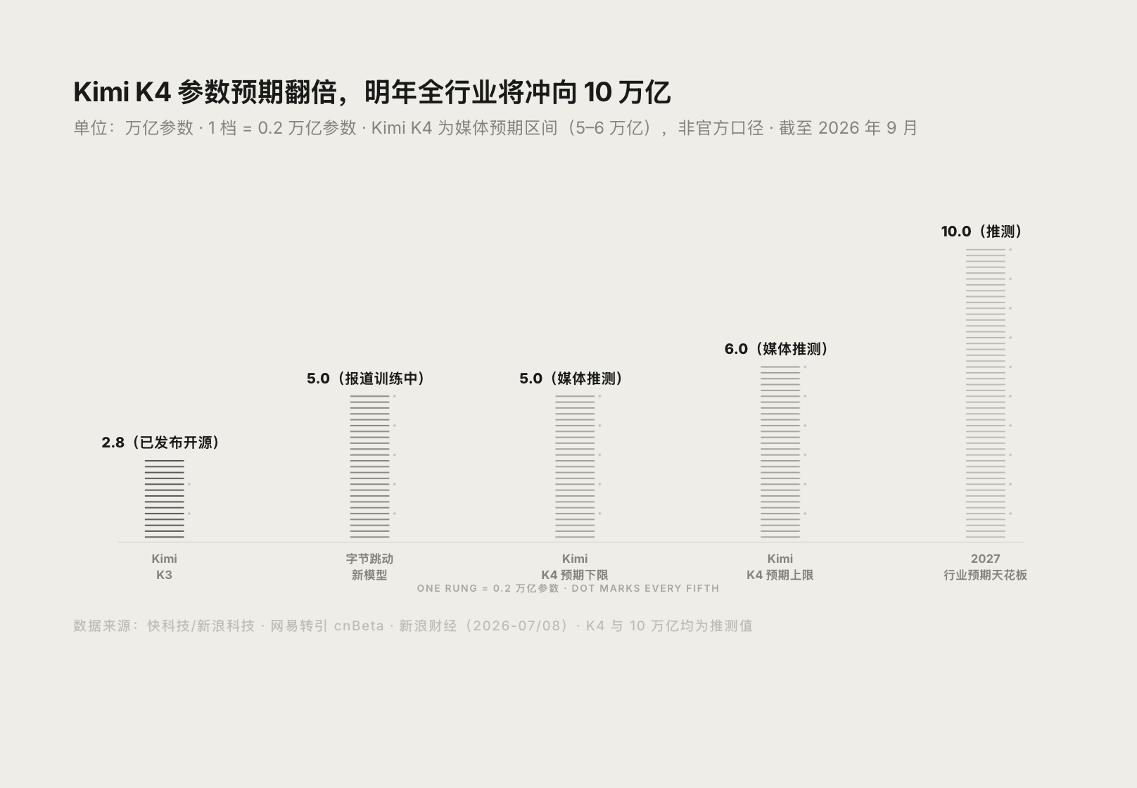 Kimi K4 最新消息：训练已启动，参数或翻倍至 5–6 万亿（持续更新）封面图