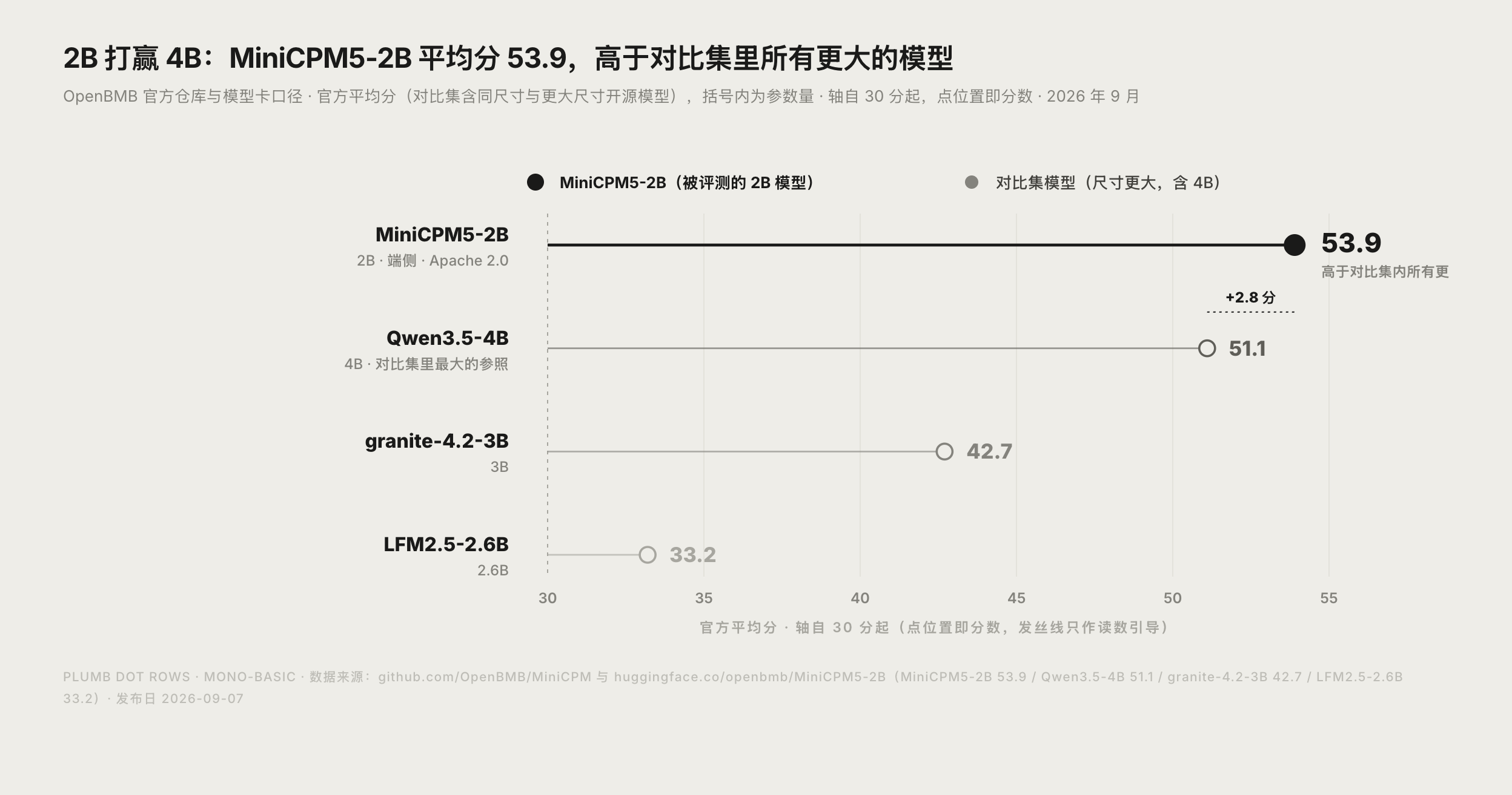 MiniCPM5-2B 与对比集模型平均分横向对比图