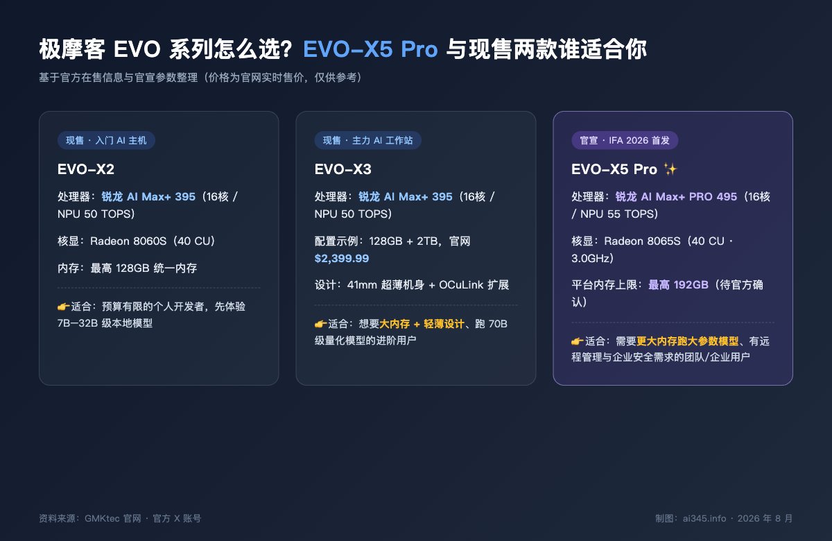 极摩客EVO系列EVO-X2、EVO-X3与EVO-X5 Pro配置对比图
