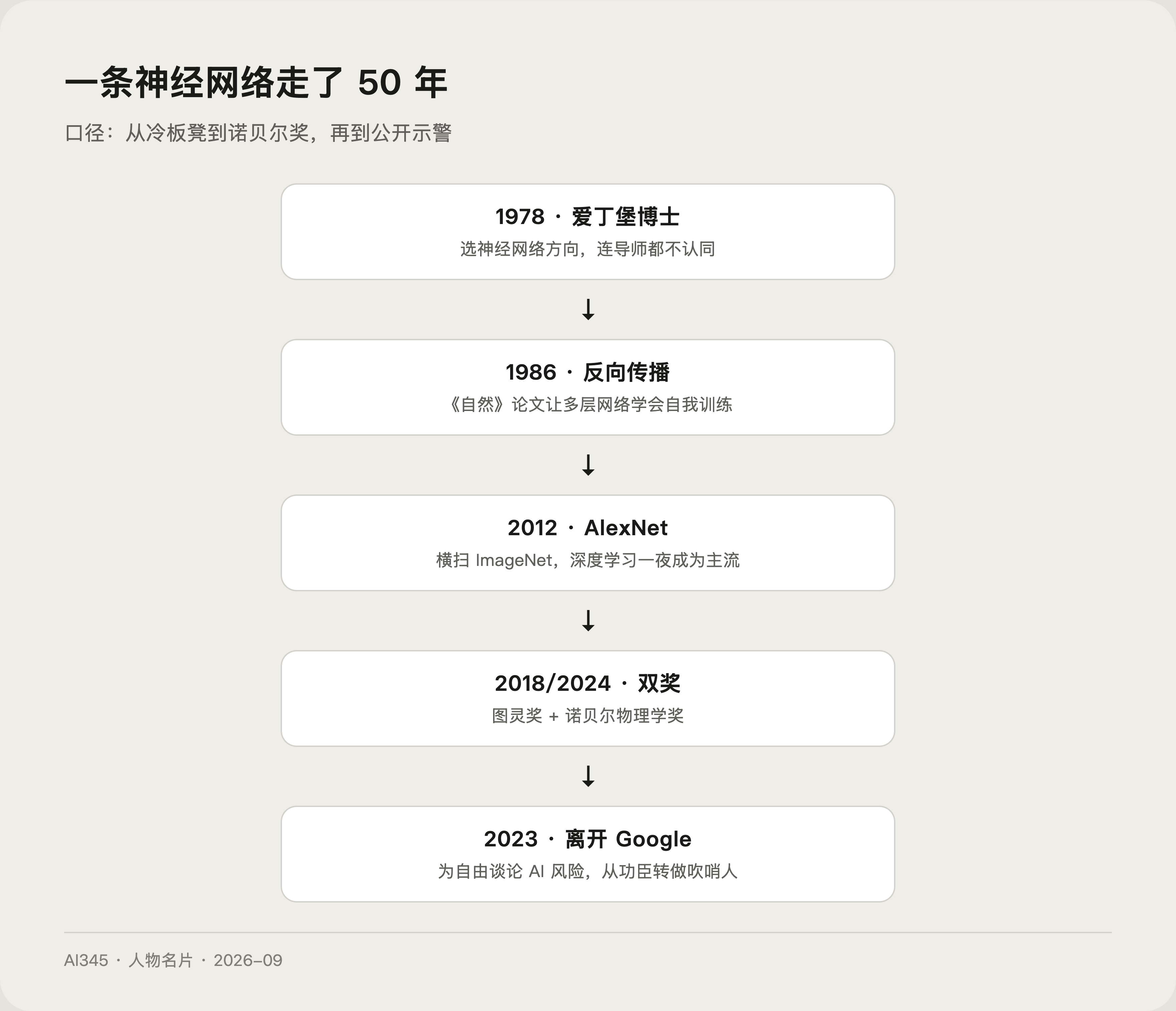 杰弗里·辛顿人生关键节点时间线,从 1947 年出生到 2024 年获诺贝尔奖