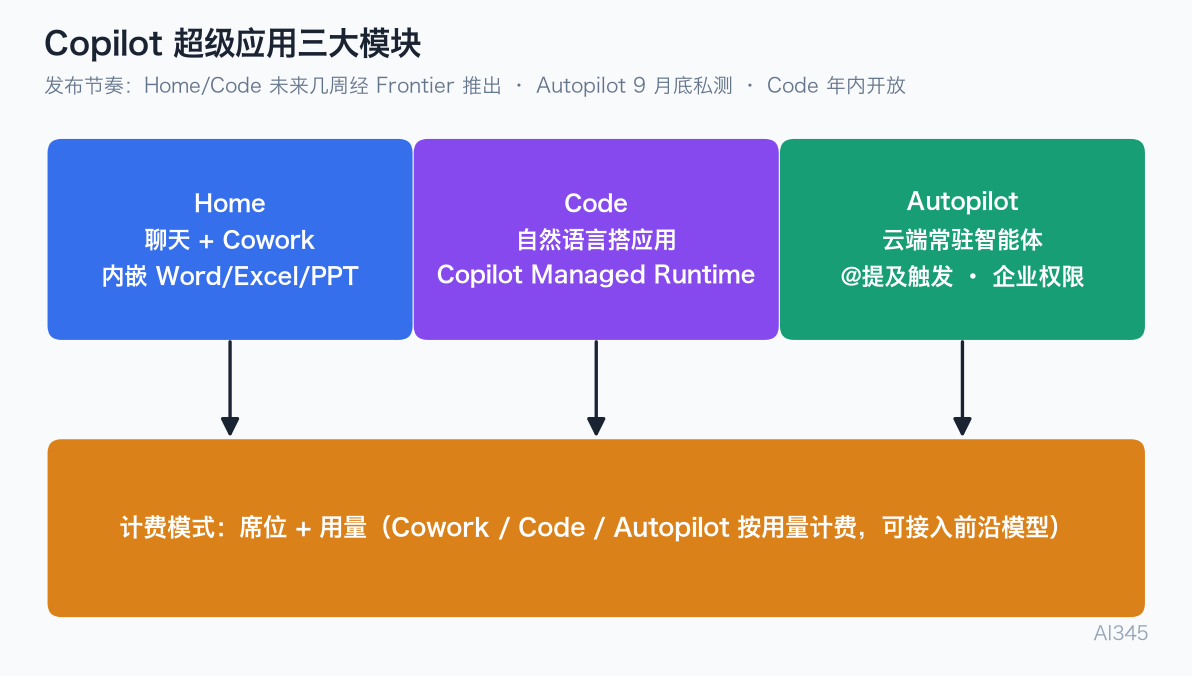Copilot 超级应用 Home、Code、Autopilot 三大模块结构示意图
