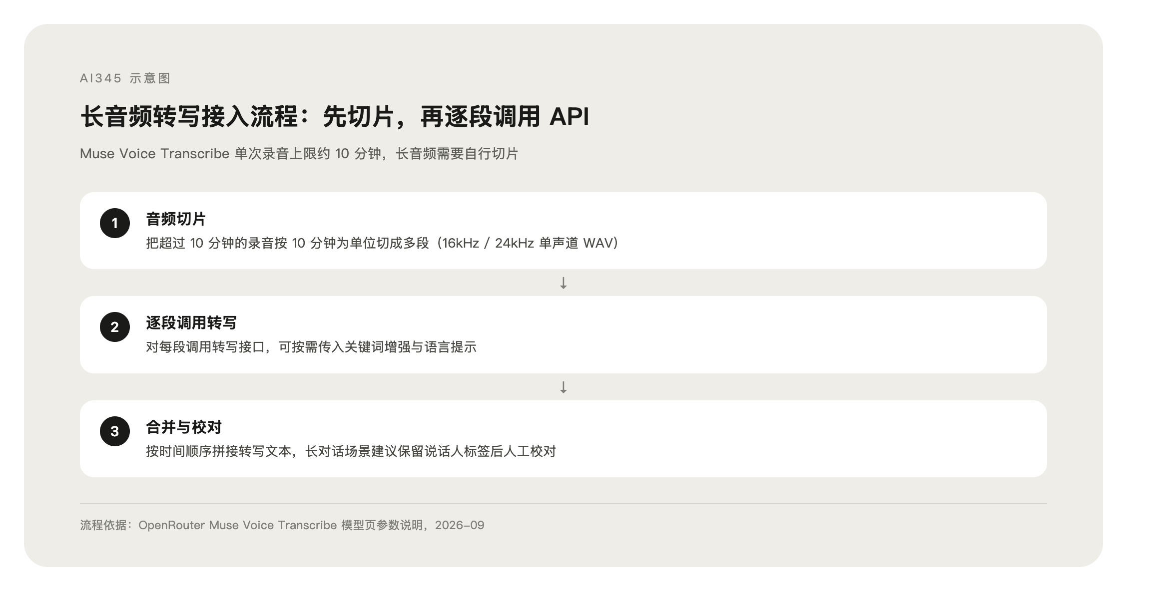 长音频按 10 分钟切片并转 WAV 后调用 API 的接入流程示意图