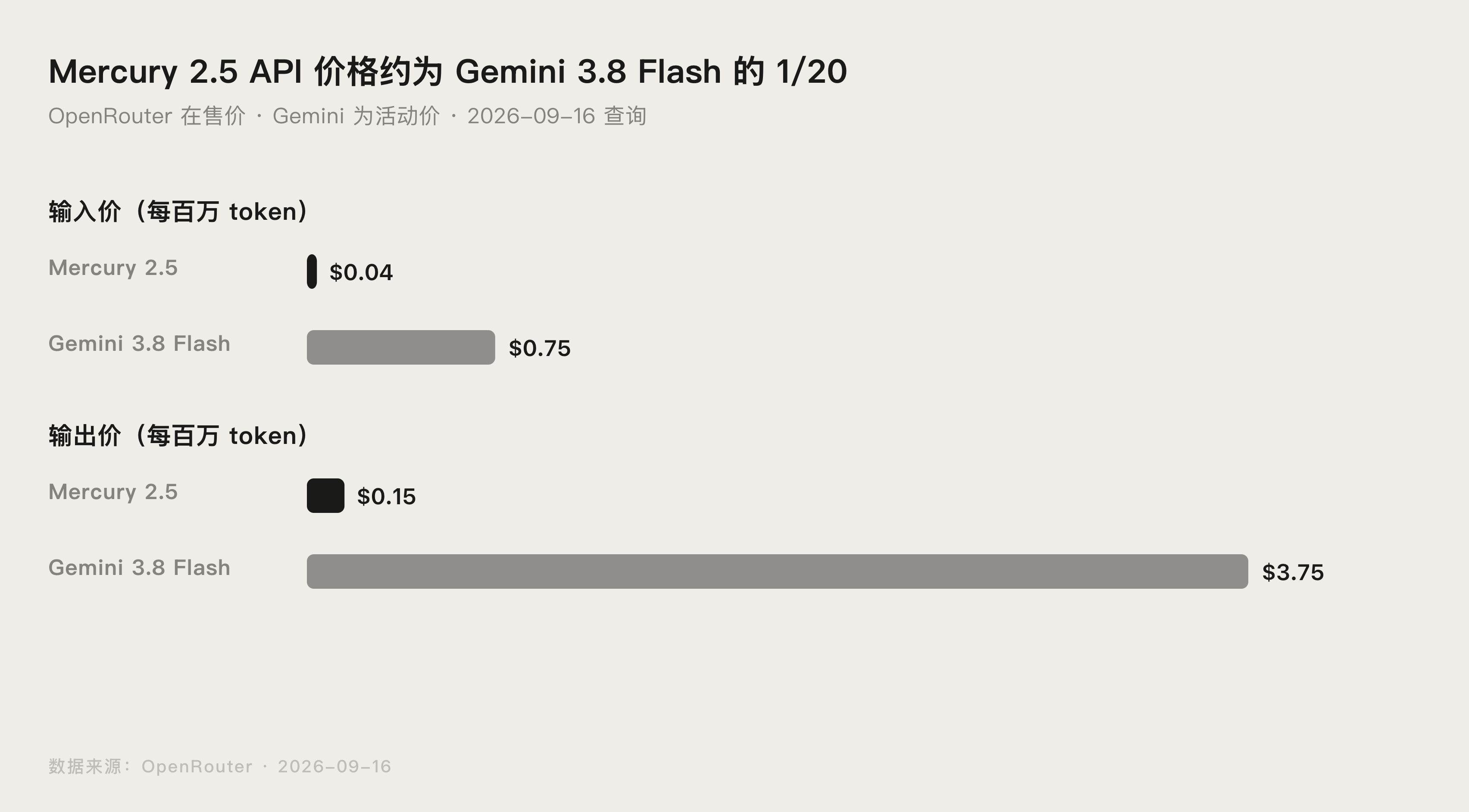 Mercury 2.5 和 Gemini 3.8 Flash 哪个好?封面图