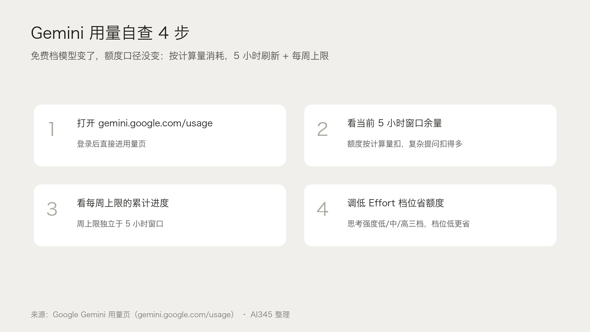Gemini 用量自查4步:gemini.google.com/usage 看余量与每周上限