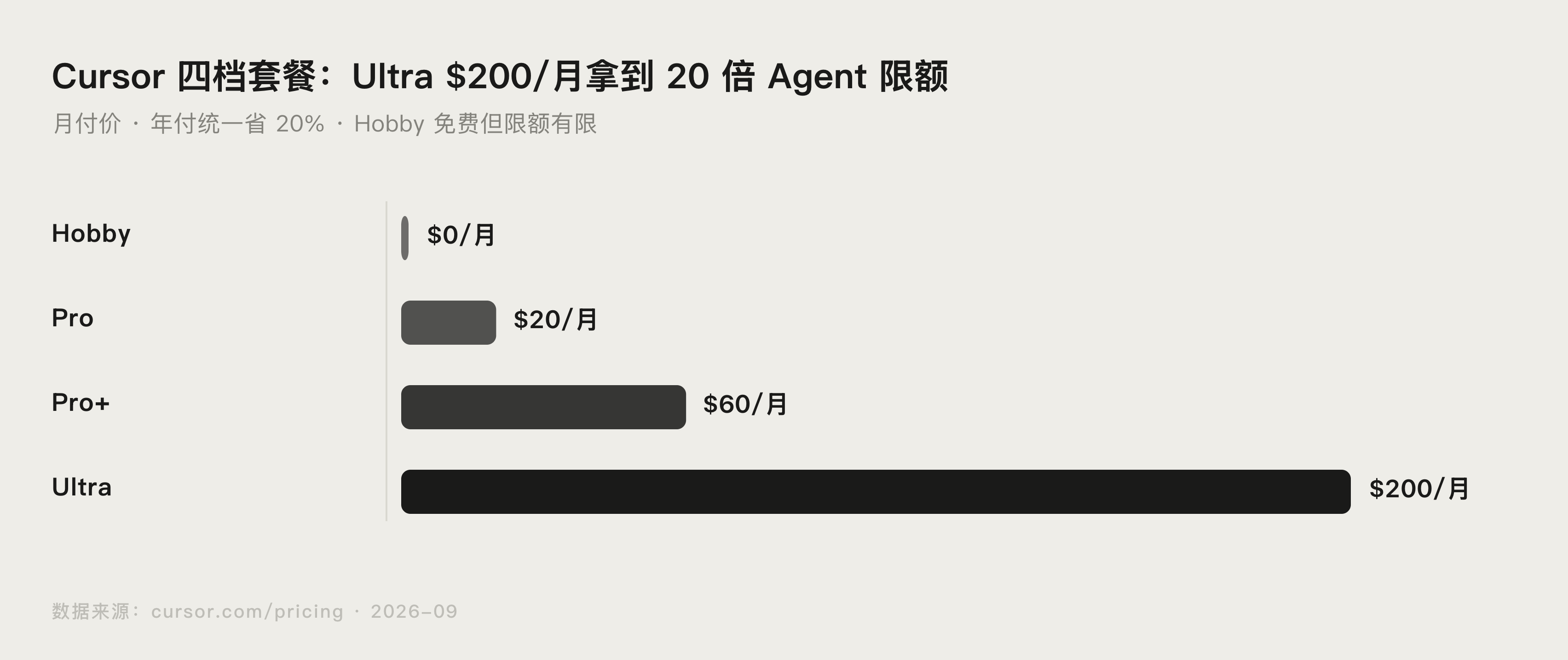 Cursor 四档套餐价格与额度倍数对比图表