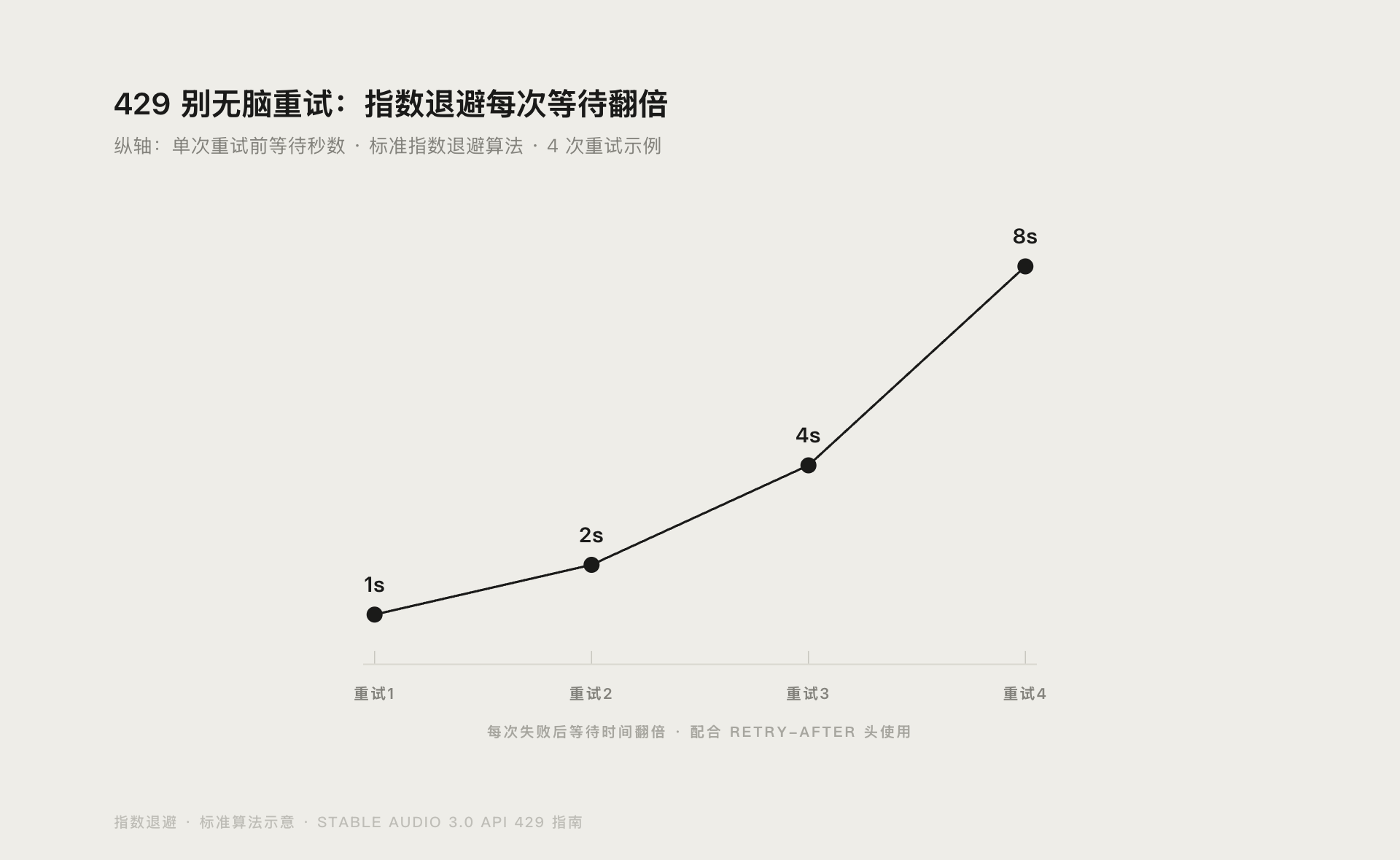 {{Stable Audio 3.0 API 指数退避重试等待时间示意图}}
