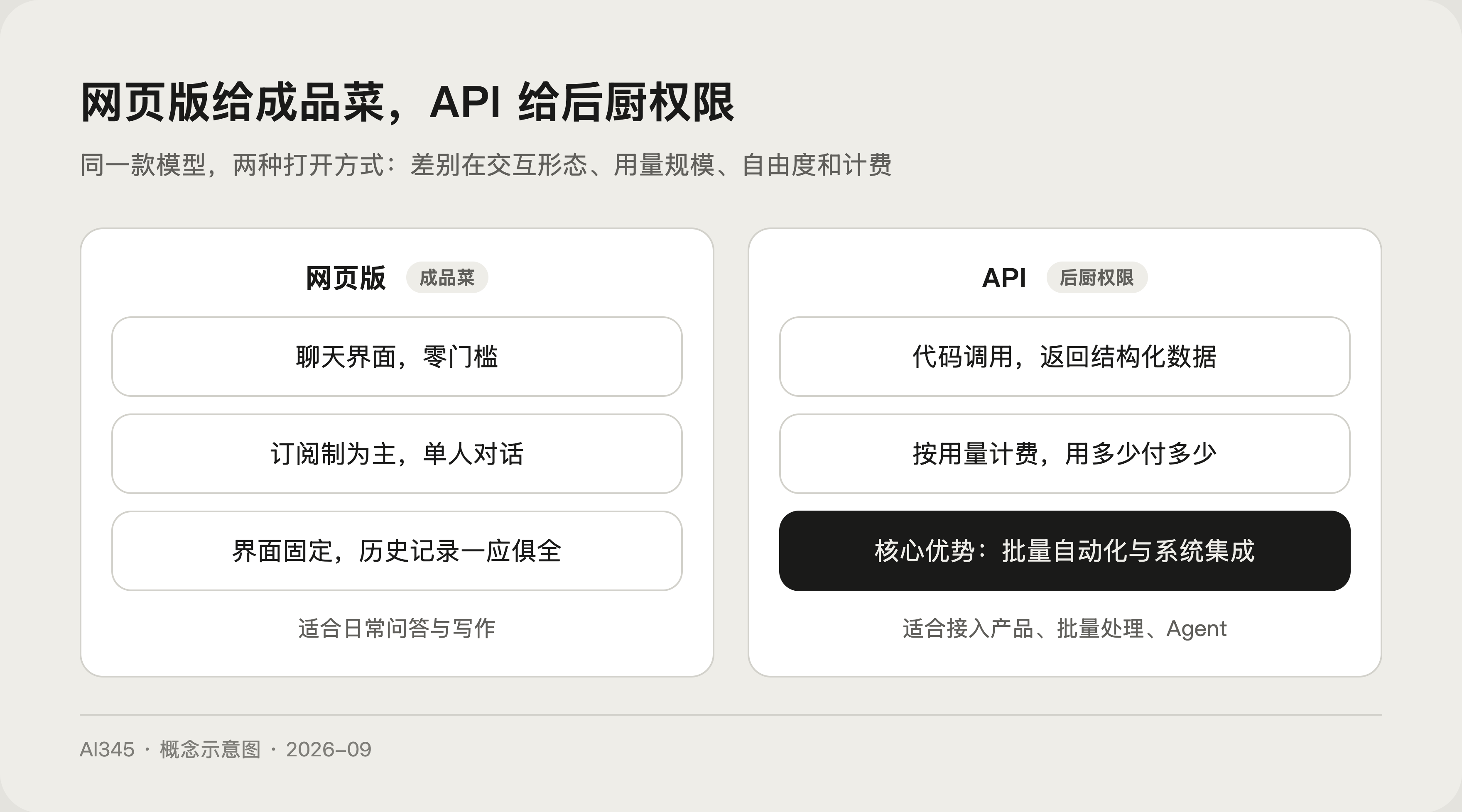 网页版与 API 的差异对比示意图